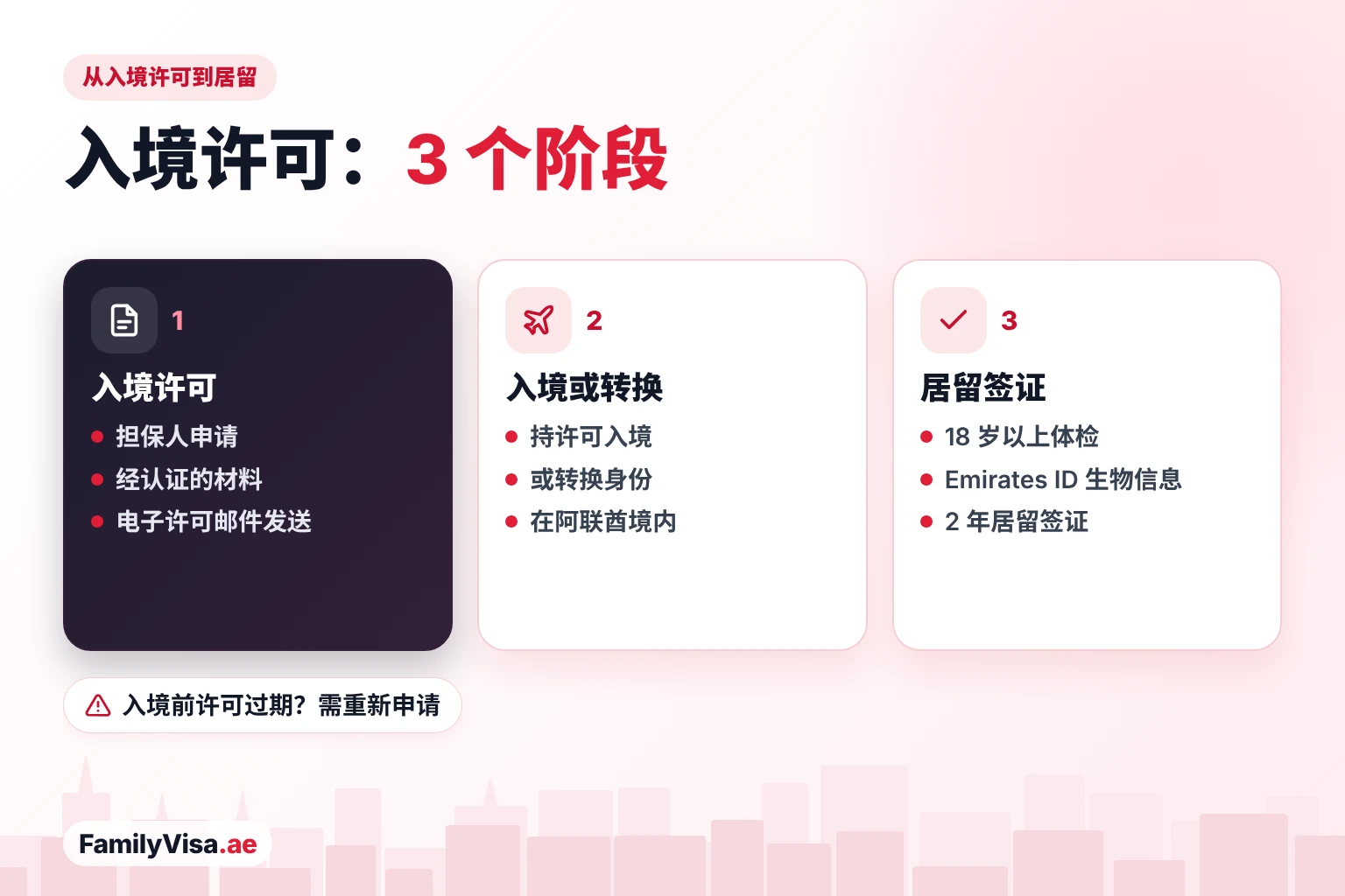 从入境许可到家属居留签证的三个阶段：担保人申请入境许可，家人入境阿联酋或在境内转换身份，然后完成体检、Emirates ID 和 2 年居留签证