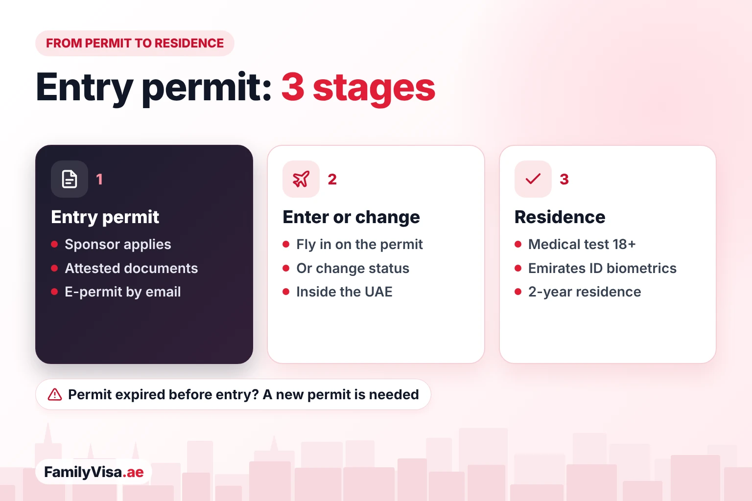 From entry permit to family residence in three stages: the sponsor applies for the entry permit, the family enters the UAE or changes status inside, then the medical test, Emirates ID and 2-year residence