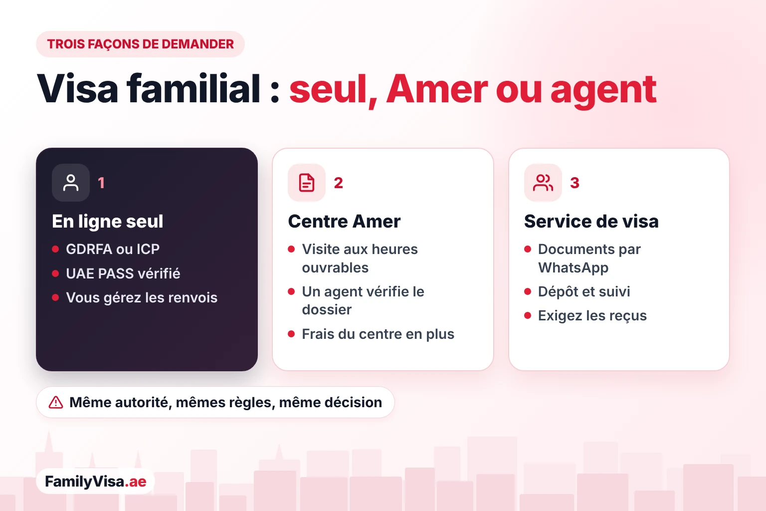 Options pour le visa familial : seul, centre Amer ou service de visa Trois façons de demander un visa familial : seul en ligne auprès de la GDRFA ou de l'ICP avec UAE PASS, dans un centre Amer où un agent vérifie le dossier, ou via un service de visa en ligne qui dépose et suit la demande