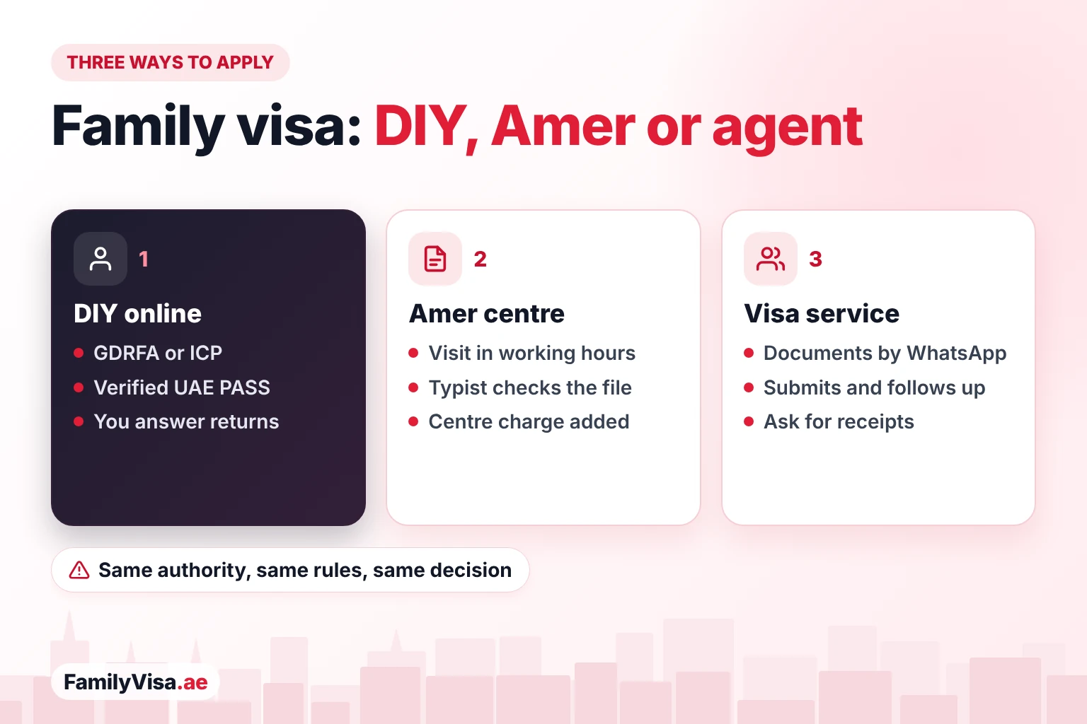 Three ways to apply for a family visa: DIY online with GDRFA or ICP and UAE PASS, an Amer centre where a typist checks the file, or an online visa service that submits and follows up