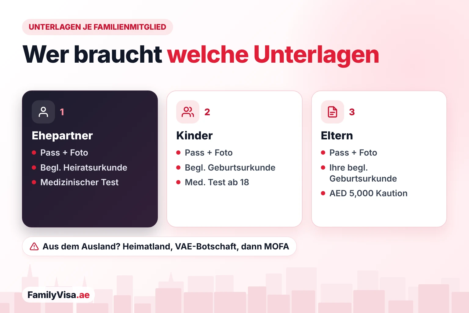 Unterlagen für das Familienvisum je Familienmitglied: Reisepass und Foto für alle, eine beglaubigte Heiratsurkunde für den Ehepartner, beglaubigte Geburtsurkunden für Kinder und die beglaubigte Geburtsurkunde des Sponsors für Eltern