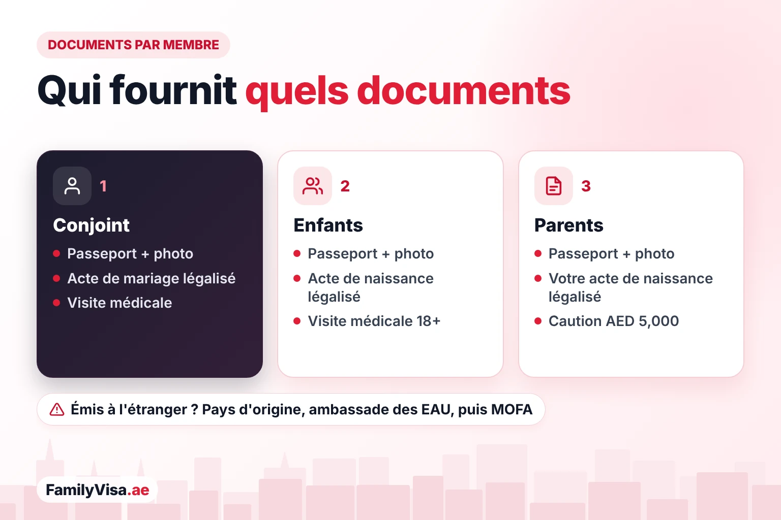 Documents du visa familial par membre de la famille Documents du visa familial par membre de la famille : passeport et photo pour tous, acte de mariage légalisé pour le conjoint, actes de naissance légalisés pour les enfants et acte de naissance légalisé du garant pour les parents