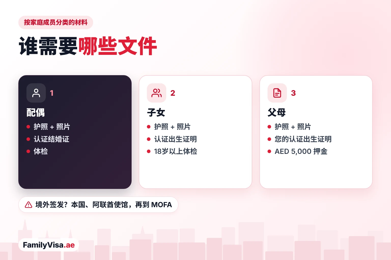 各家庭成员所需的家庭签证材料 各家庭成员所需的家庭签证材料:每人的护照和照片,配偶经认证的结婚证,子女经认证的出生证明,父母签证则需担保人本人经认证的出生证明