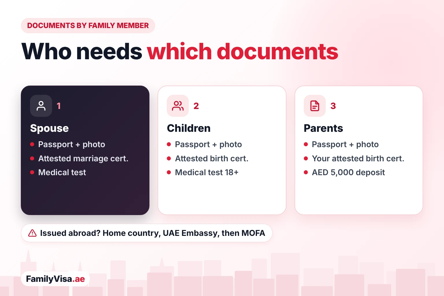 Family visa documents by family member: passport and photo for everyone, an attested marriage certificate for a spouse, attested birth certificates for children, and the sponsor's attested birth certificate for parents