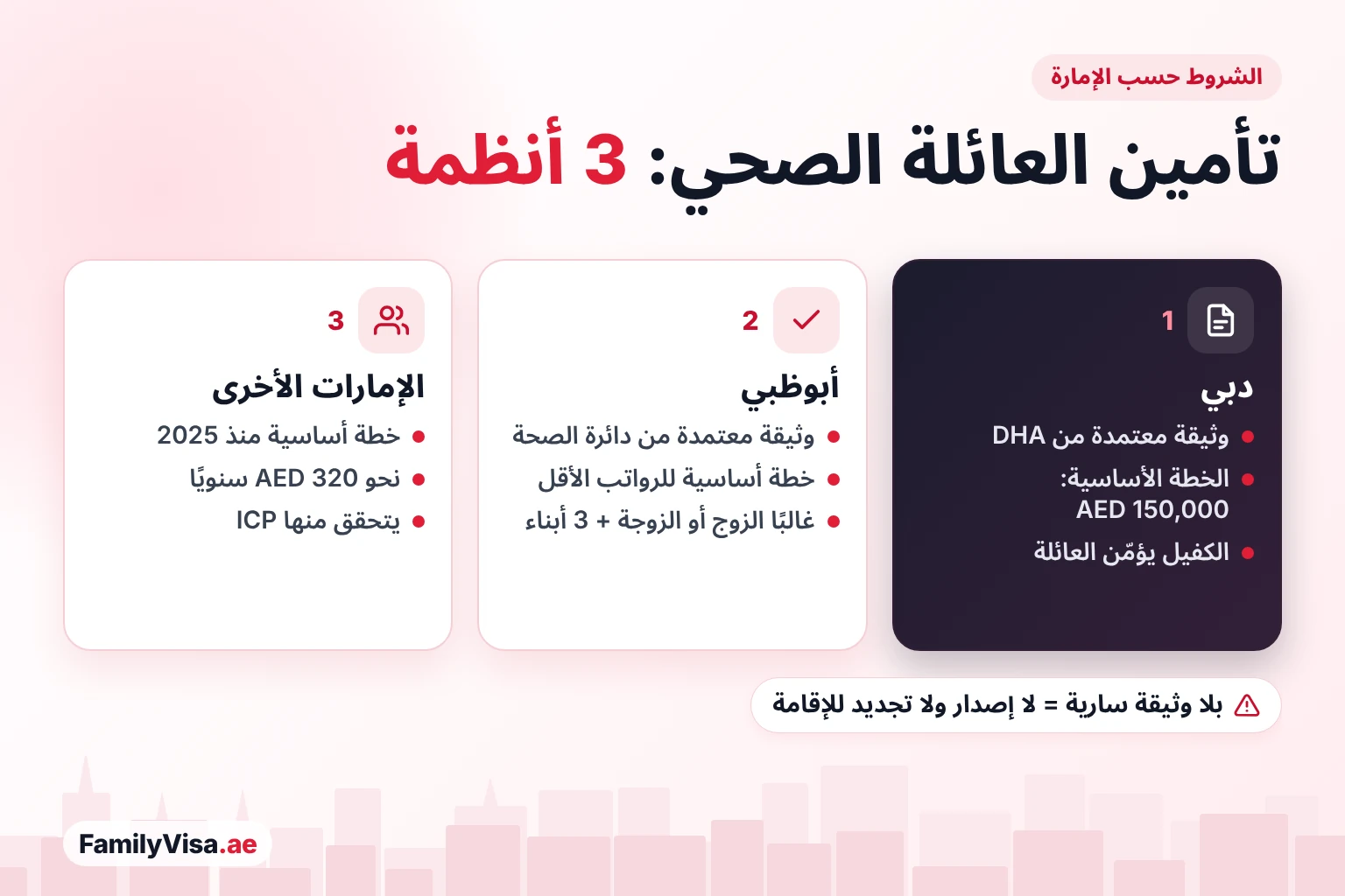 شروط التأمين الصحي لإقامة العائلة حسب الإمارة شروط التأمين الصحي للعائلة حسب الإمارة: خطة أساسية معتمدة من DHA بتغطية سنوية AED 150,000 في دبي، ووثيقة معتمدة من دائرة الصحة في أبوظبي، والخطة الأساسية بنحو AED 320 سنويًا في الشارقة والإمارات الشمالية