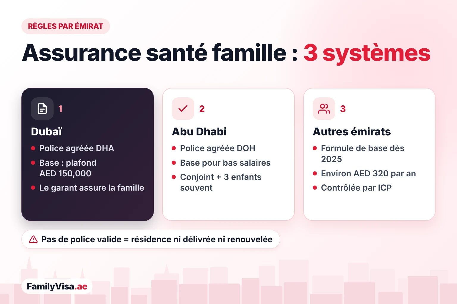 Règles d'assurance santé du visa familial par émirat Règles d'assurance santé familiale par émirat : formule de base agréée DHA avec une couverture annuelle de AED 150,000 à Dubaï, police agréée DOH à Abu Dhabi, et formule de base d'environ AED 320 par an à Sharjah et dans les émirats du Nord