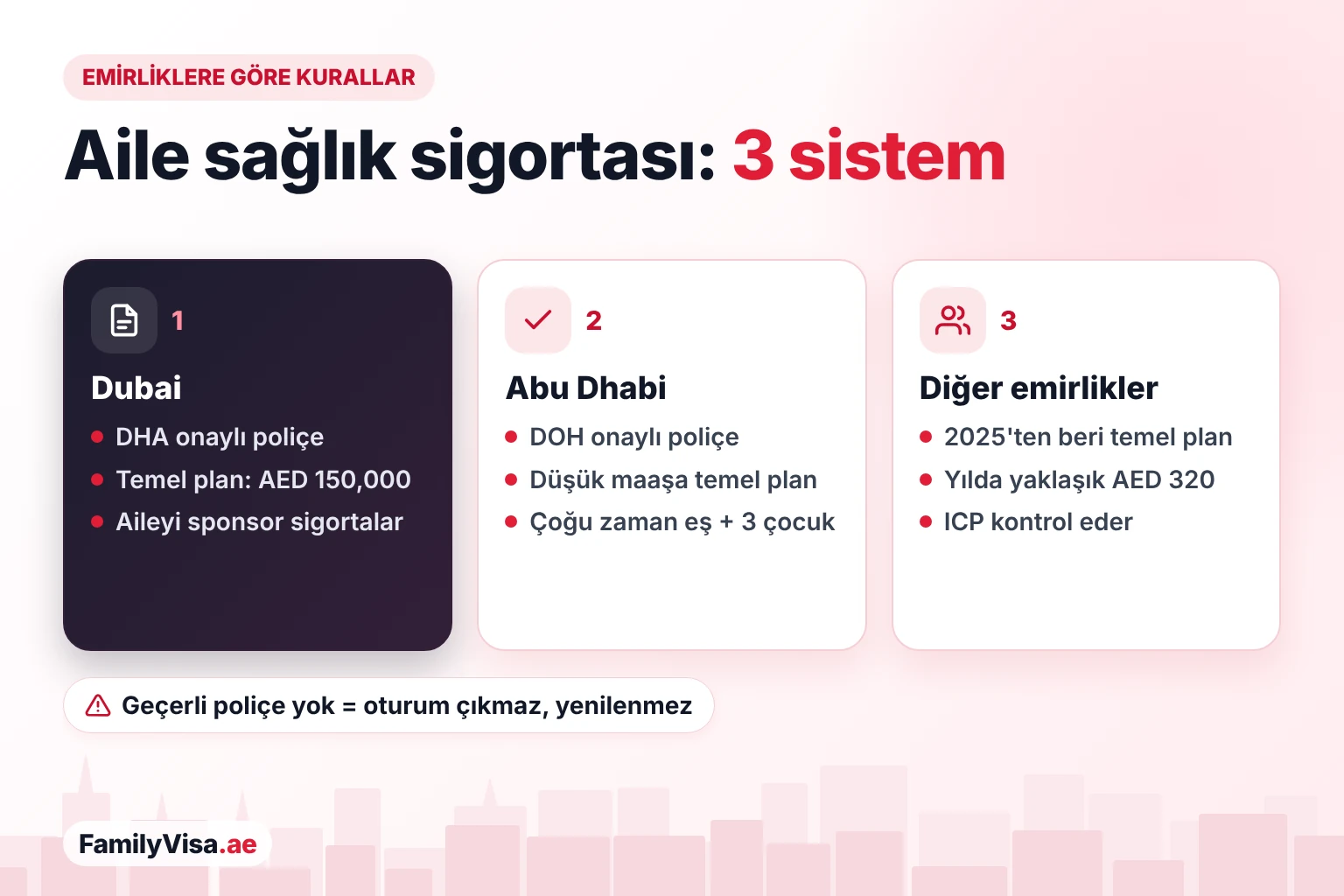 Emirliklere göre aile vizesi sağlık sigortası kuralları Emirliklere göre aile sağlık sigortası kuralları: Dubai'de yıllık AED 150,000 teminatlı DHA onaylı temel plan, Abu Dhabi'de DOH onaylı poliçe, Sharjah ve kuzey emirliklerinde yılda yaklaşık AED 320 olan temel plan