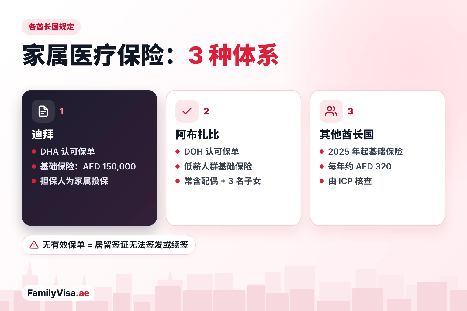 各酋长国家属签证医疗保险规定 各酋长国家属医疗保险规定:迪拜为年保额 AED 150,000 的 DHA 认可基础保险,阿布扎比为 DOH 认可保单,沙迦及北部酋长国为每年约 AED 320 的基础保险