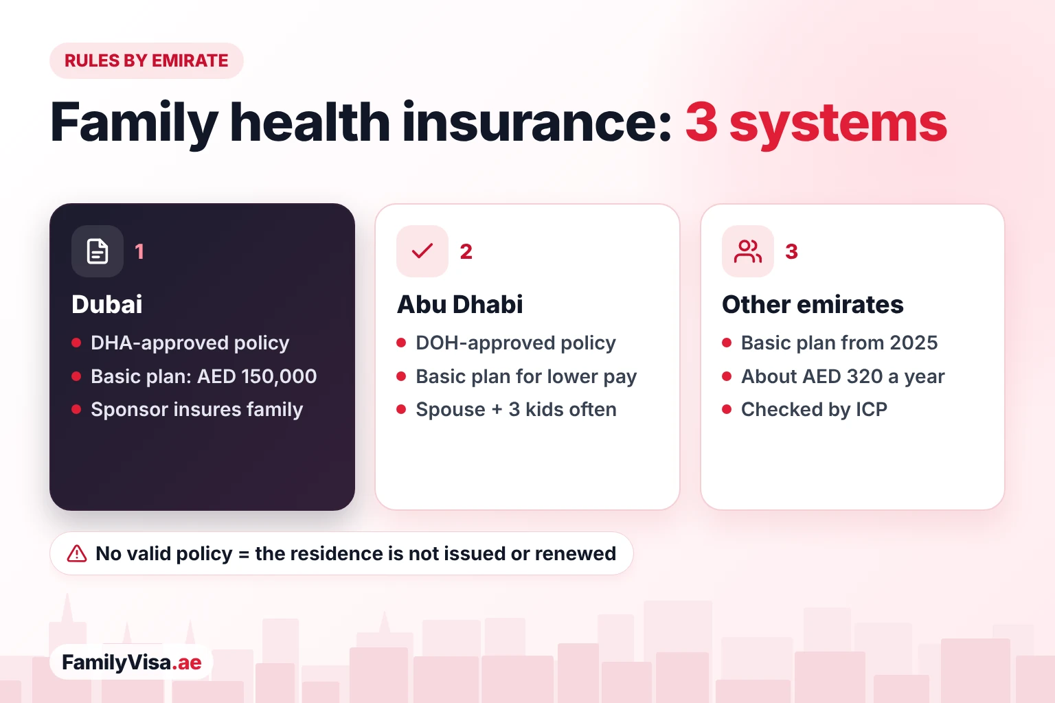 Family visa health insurance rules by emirate Family health insurance rules by emirate: DHA-approved basic plan with AED 150,000 annual cover in Dubai, DOH-approved policy in Abu Dhabi, and the basic plan of about AED 320 a year in Sharjah and the northern emirates