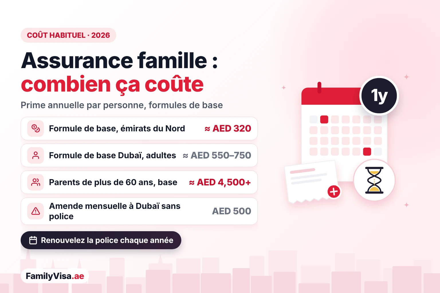 Coût de l'assurance santé du visa familial par personne Coût annuel habituel de l'assurance santé du visa familial : environ AED 320 dans les émirats du Nord, environ AED 550 à 750 pour une formule de base à Dubaï, environ AED 4,500 ou plus pour les parents de plus de 60 ans, et une amende mensuelle de AED 500 à Dubaï sans couverture