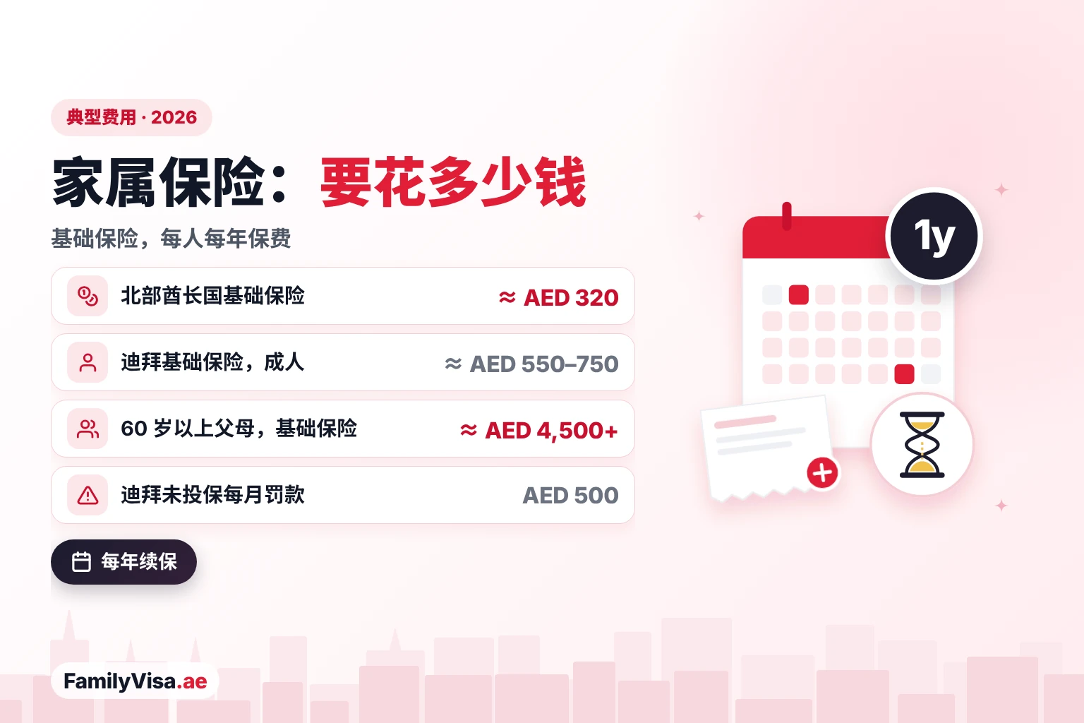 家属签证医疗保险每人费用 家属签证医疗保险典型年费:北部酋长国约 AED 320,迪拜基础保险约 AED 550 至 750,60 岁以上父母约 AED 4,500 或更高,迪拜未投保每月罚款 AED 500