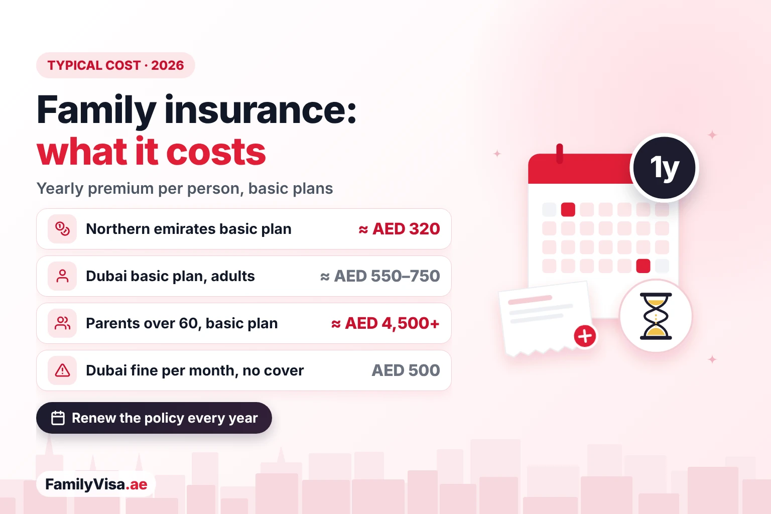 Family visa health insurance cost per person Typical yearly cost of family visa health insurance: about AED 320 in the northern emirates, about AED 550 to 750 for a Dubai basic plan, about AED 4,500 or more for parents over 60, and an AED 500 monthly fine in Dubai without cover