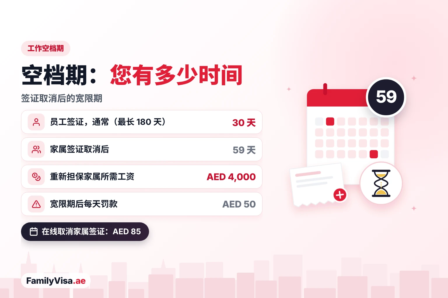 阿联酋换工作空档期的宽限期：员工通常 30 天、部分类别最长 180 天，家属签证取消后 59 天，重新担保需工资 AED&nbsp;4,000，逾期每天罚款 AED&nbsp;50