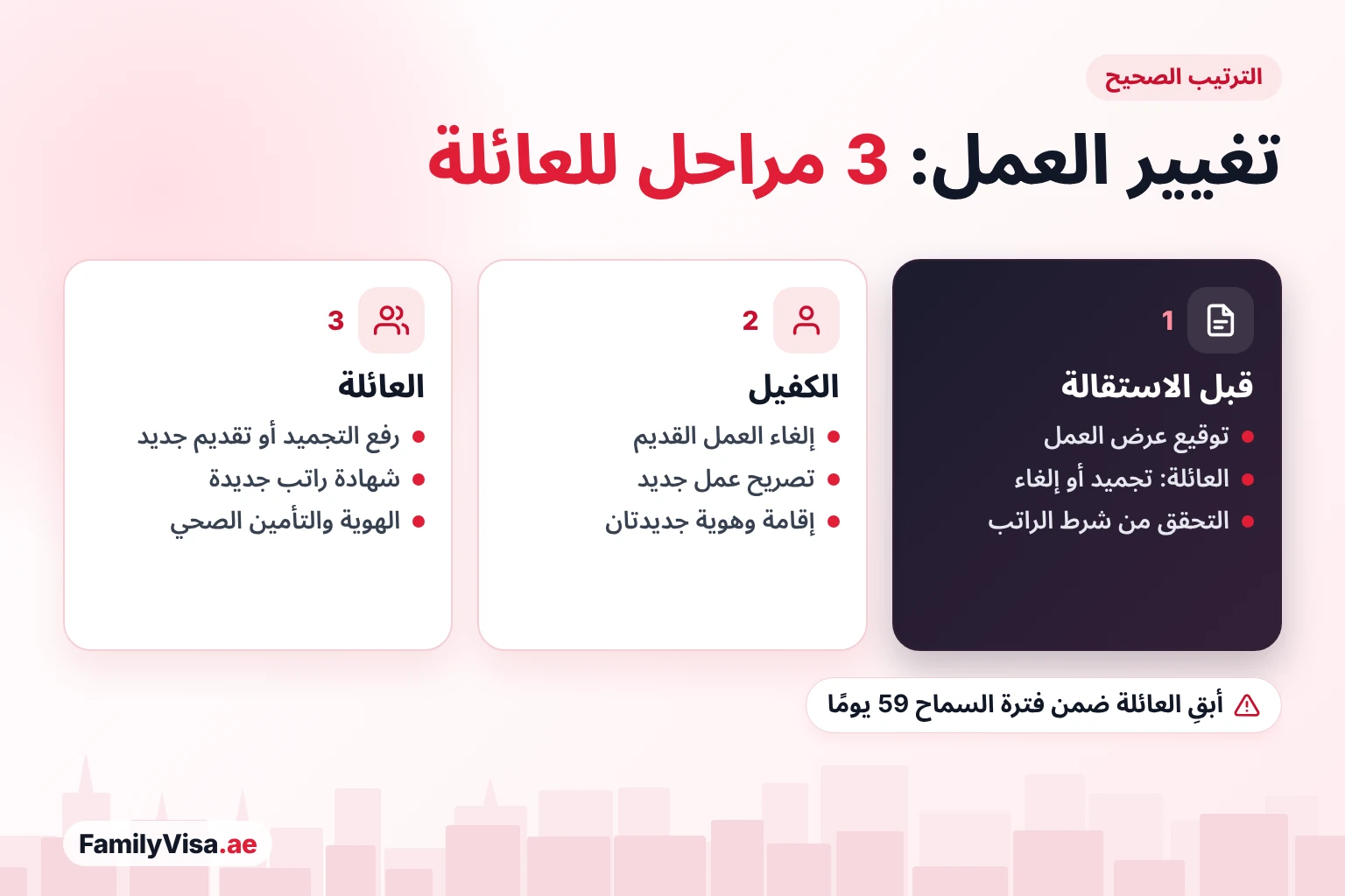 خطوات تغيير العمل لكفيل إقامة العائلة الترتيب الصحيح لتغيير العمل مع إقامة العائلة: عرض العمل وتجميد إقامات العائلة أو إلغاؤها أولًا، ثم إلغاء تأشيرة الكفيل القديمة وإصدار الإقامة الجديدة، ثم استعادة إقامات العائلة أو إعادة إصدارها