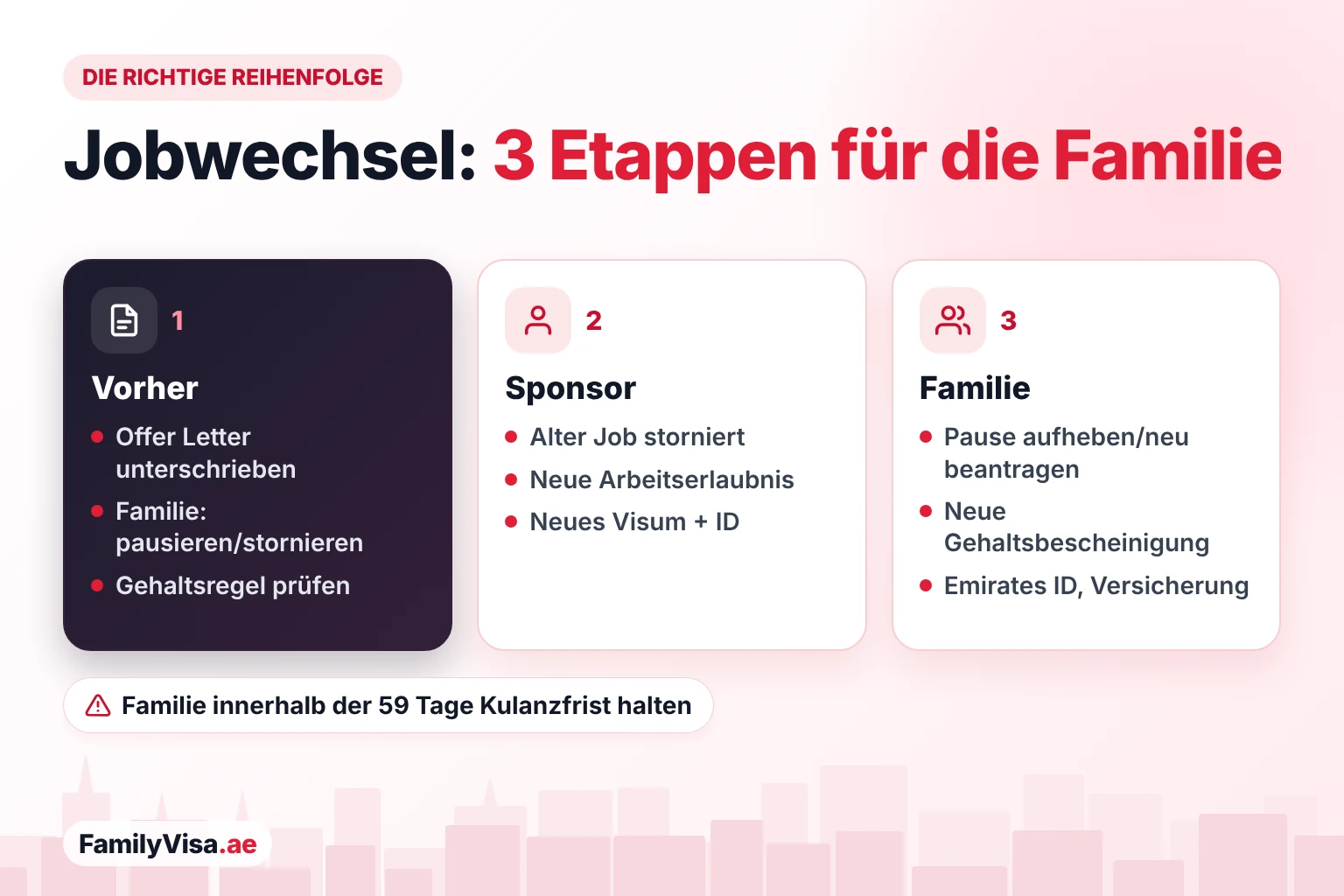 Die richtige Reihenfolge beim Jobwechsel mit Familienvisum: zuerst Offer Letter und Pause oder Stornierung der Familie, dann Stornierung des alten Visums des Sponsors und Ausstellung des neuen Aufenthaltstitels, danach werden die Familienvisa wiederhergestellt oder neu ausgestellt