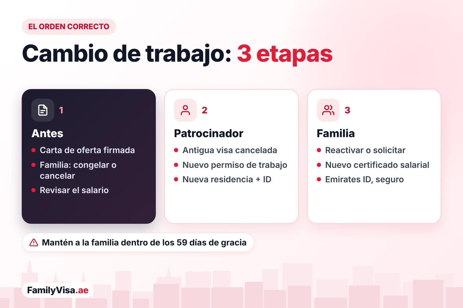 Pasos del cambio de trabajo para un patrocinador de visa familiar El orden correcto al cambiar de trabajo con visa familiar: primero la carta de oferta y la congelación o cancelación de la familia, después la cancelación de la antigua visa del patrocinador y la emisión de la nueva residencia, y por último la reactivación o nueva emisión de las visas de la familia