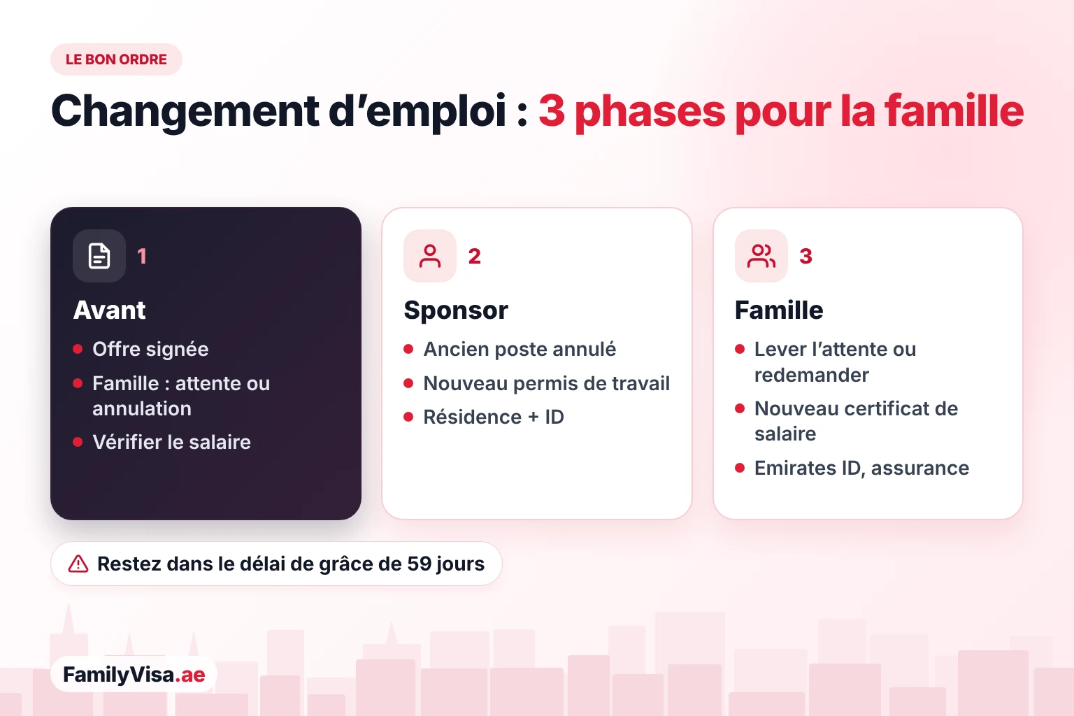 Le bon ordre pour un changement d’emploi avec un visa familial : d’abord la lettre d’offre et la mise en attente ou l’annulation des visas de la famille, ensuite l’annulation de l’ancien visa du sponsor et la délivrance de la nouvelle résidence, enfin le rétablissement ou la nouvelle délivrance des visas de la famille
