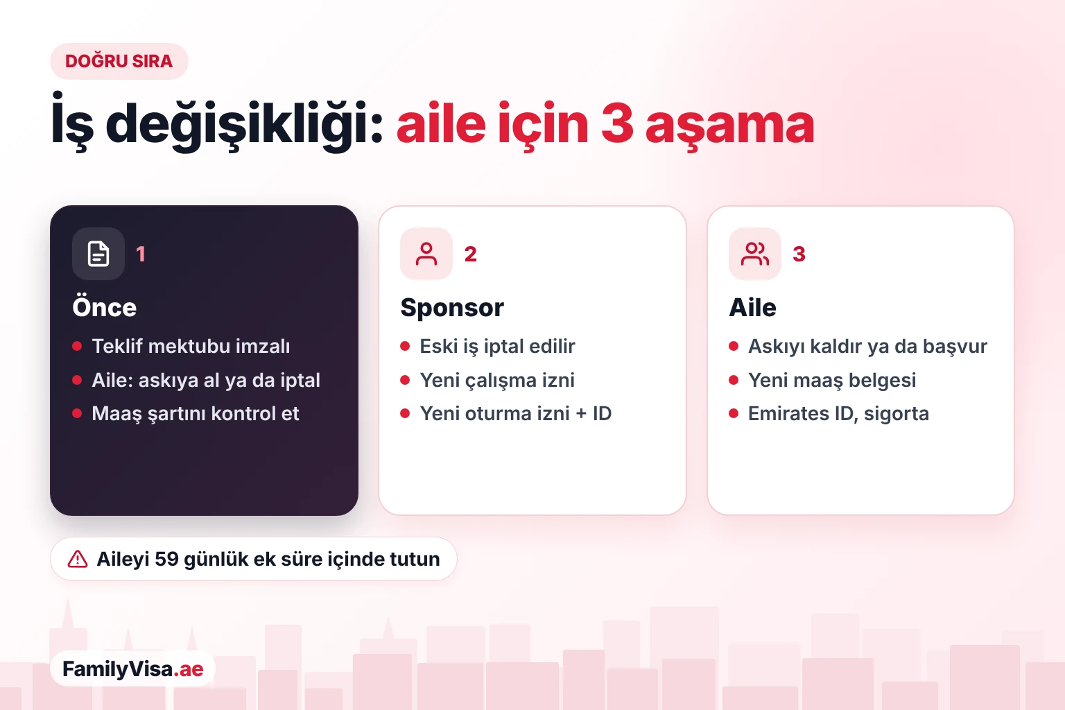Aile vizesi sponsoru için iş değişikliği adımları Aile vizesiyle iş değişikliğinde doğru sıra: önce teklif mektubu ve ailenin vizelerinin askıya alınması veya iptali, sonra sponsorun eski vizesinin iptali ve yeni oturma izninin düzenlenmesi, ardından ailenin vizelerinin geri getirilmesi veya yeniden düzenlenmesi