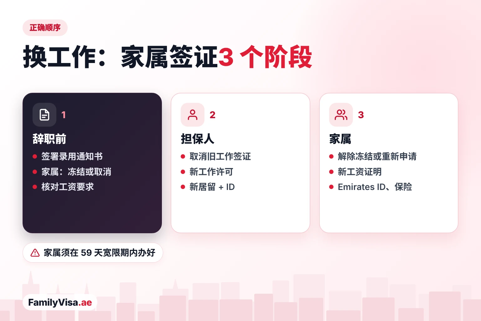 持家属签证换工作的正确顺序：先拿到录用通知书并冻结或取消家属签证，再取消担保人旧签证并签发新居留签证，最后恢复或重新签发家属签证