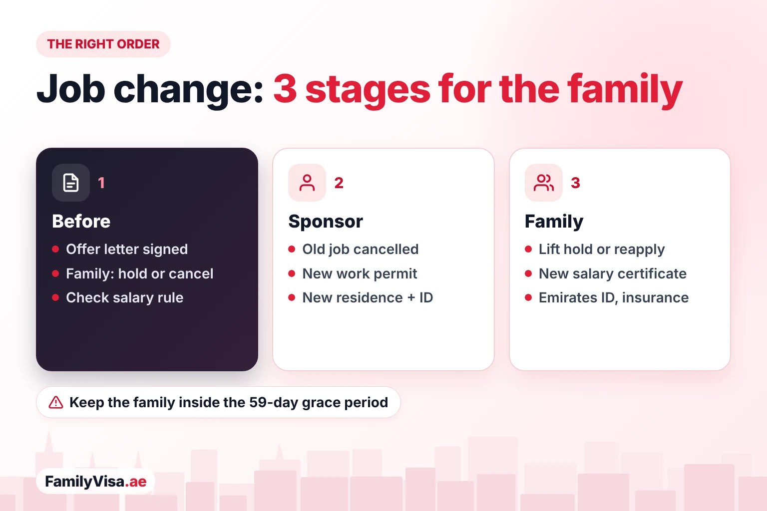 The right order for a job change with a family visa: offer letter and family hold or cancellation first, then the sponsor's old visa cancelled and the new residence issued, then the family's visas restored or reissued