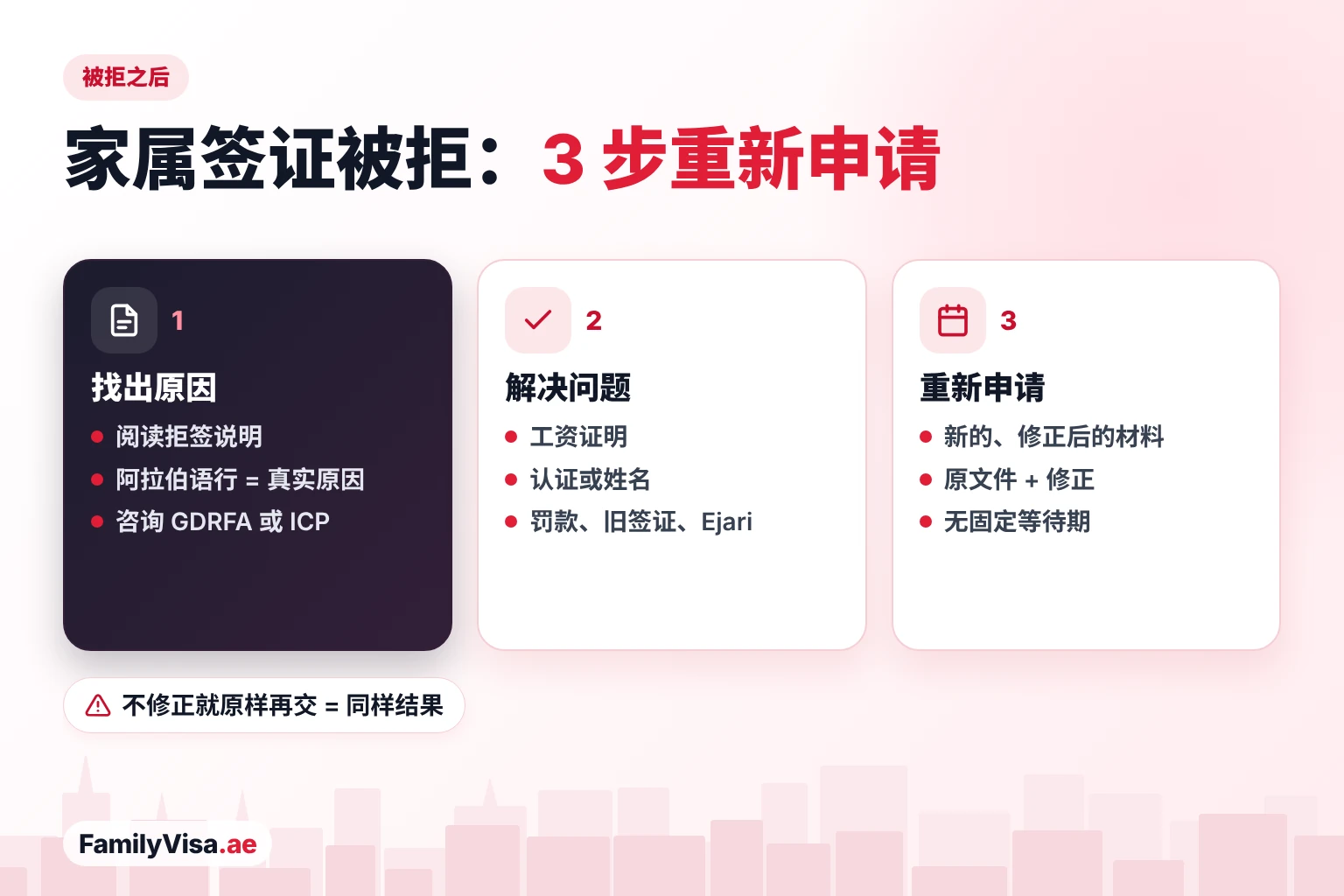 家属签证被拒后的三个步骤：从拒签说明中找出原因，解决工资、认证、姓名、罚款或租房问题，然后用修正后的材料重新申请