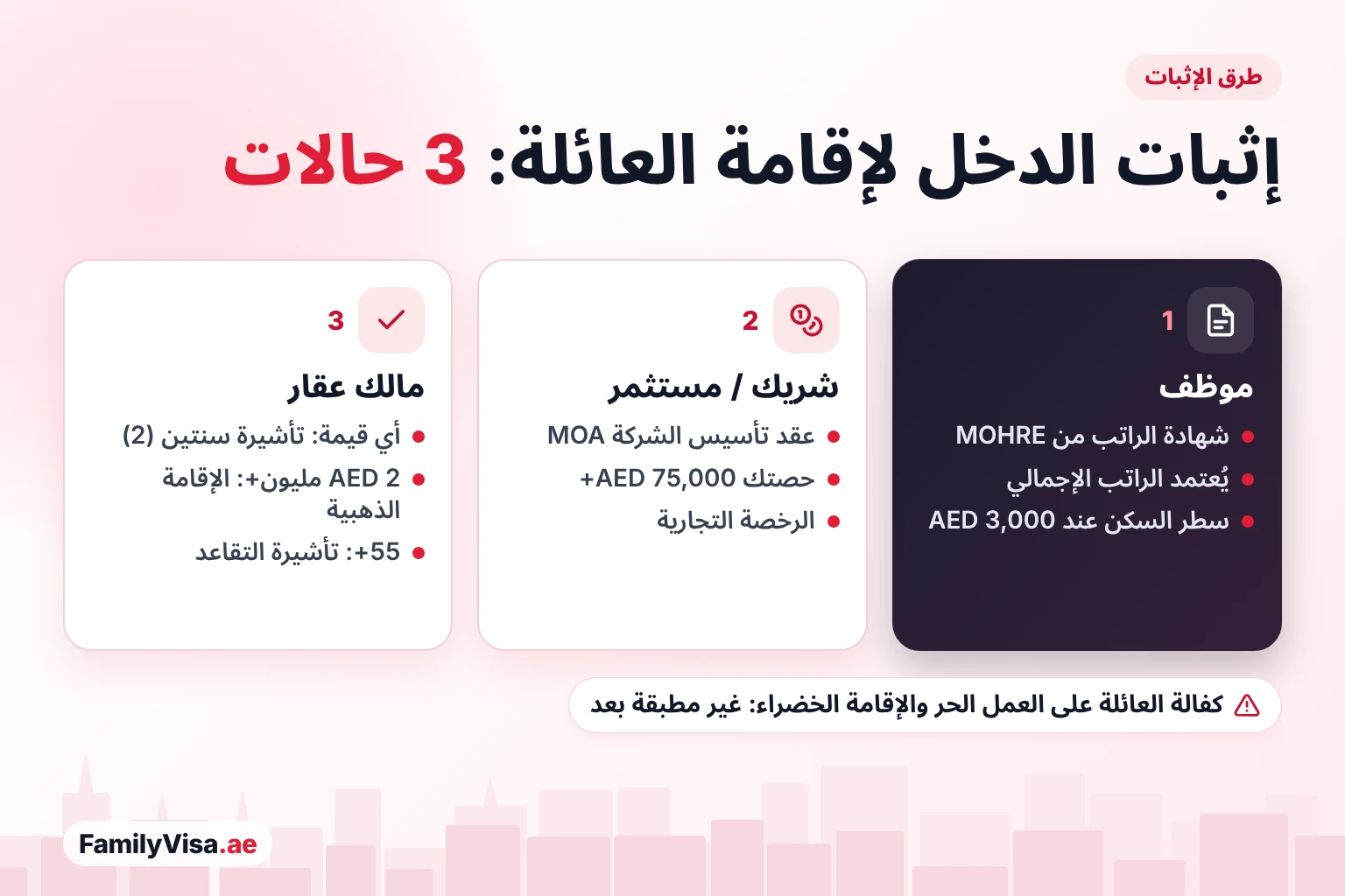 كيف تثبت راتبك لكفالة العائلة إثبات الدخل لإقامة العائلة في الإمارات: الموظفون يقدّمون شهادة الراتب من MOHRE، والشركاء والمستثمرون عقد تأسيس الشركة الذي يُظهر حصتهم الخاصة فوق AED 75,000، وملاك العقارات بأي قيمة يكفلون عبر تأشيرة مستثمر عقاري لمدة سنتين (2)