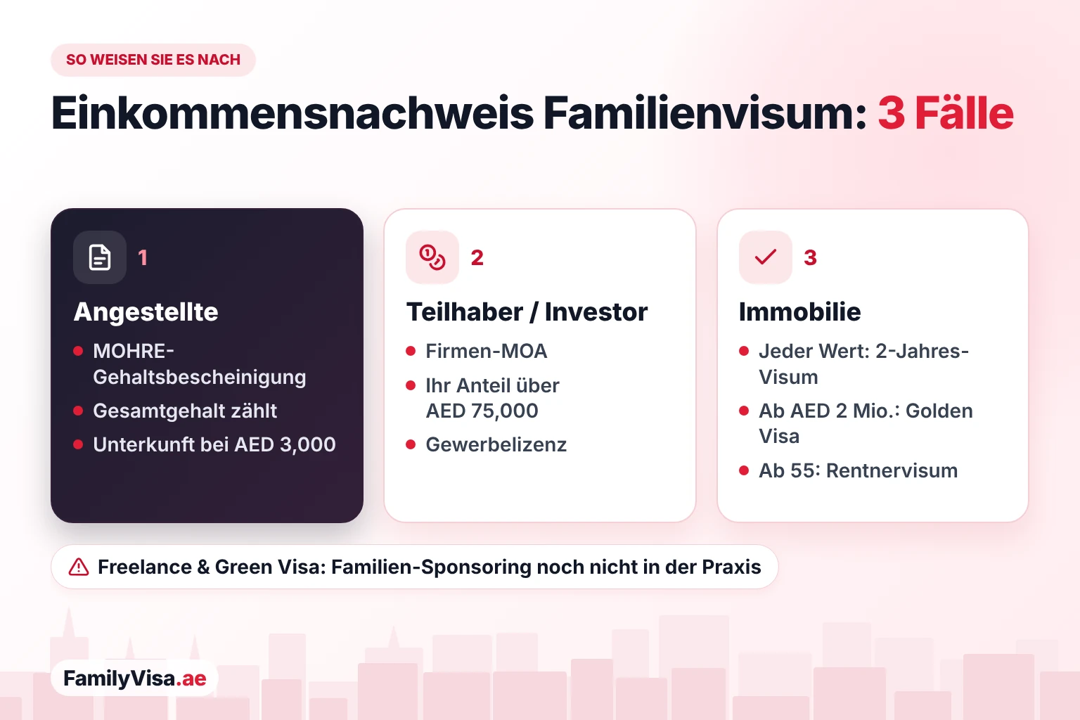 Einkommensnachweis für das Familienvisum VAE: Angestellte nutzen die MOHRE-Gehaltsbescheinigung, Teilhaber und Investoren den Gesellschaftsvertrag mit eigenem Anteil über AED&nbsp;75,000, und Eigentümer einer Immobilie beliebigen Werts sponsern über ein 2-Jahres-Visum für Immobilieninvestoren