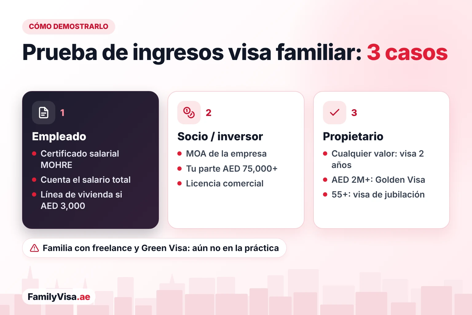 Prueba de ingresos para la visa familiar en EAU: los empleados usan el certificado de salario de MOHRE, los socios e inversores el memorando de la empresa con su propia participación de más de AED&nbsp;75,000, y los propietarios de un inmueble de cualquier valor patrocinan con una visa de inversor inmobiliario de 2 años