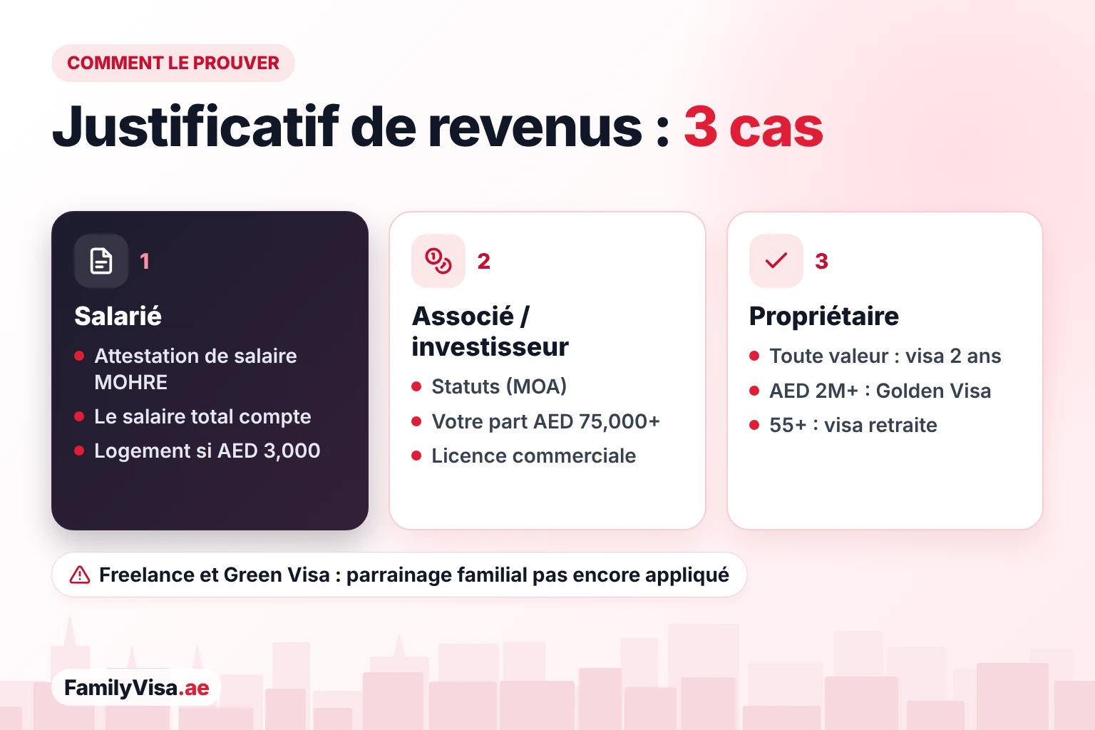 Comment justifier son salaire pour un visa familial Justificatif de revenus pour un visa familial aux EAU : les salariés utilisent l'attestation de salaire MOHRE, les associés et investisseurs les statuts de la société indiquant leur propre part supérieure à AED 75,000, et les propriétaires d'un bien de toute valeur parrainent via un visa d'investisseur immobilier de 2 ans