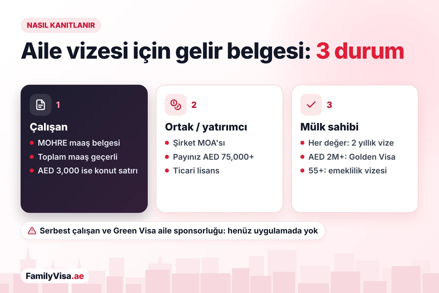 Aile vizesi için maaşınızı nasıl kanıtlarsınız BAE aile vizesi için gelir belgesi: çalışanlar MOHRE maaş belgesini, ortaklar ve yatırımcılar kendi paylarını AED 75,000'in üzerinde gösteren şirket ana sözleşmesini kullanır, her değerdeki mülk sahipleri ise 2 yıllık mülk yatırımcısı vizesiyle sponsor olur