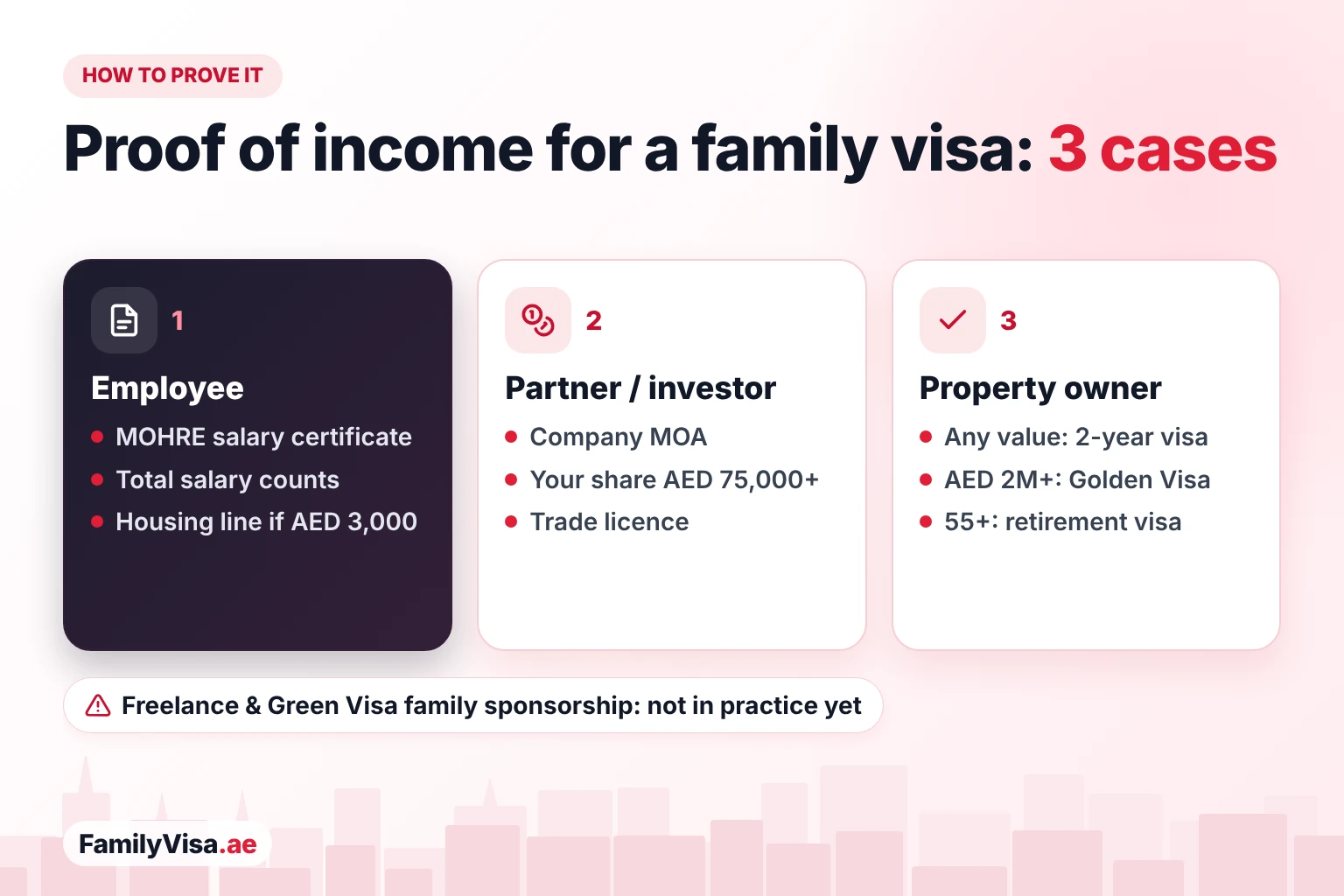 How to prove your salary for a family visa Proof of income for a UAE family visa: employees use the MOHRE salary certificate, partners and investors the company memorandum showing their own share above AED 75,000, and property owners of any value sponsor through a 2-year property investor visa