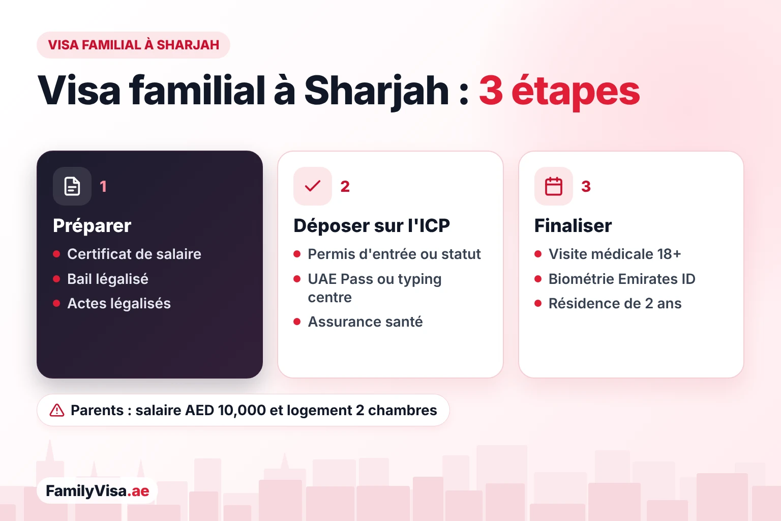 Visa familial à Sharjah : étape par étape Visa familial à Sharjah en trois étapes : certificat de salaire, contrat de location et actes légalisés ; demande sur l'ICP avec UAE Pass ou dans un typing centre ; puis visite médicale dès 18 ans, biométrie Emirates ID et résidence de 2 ans