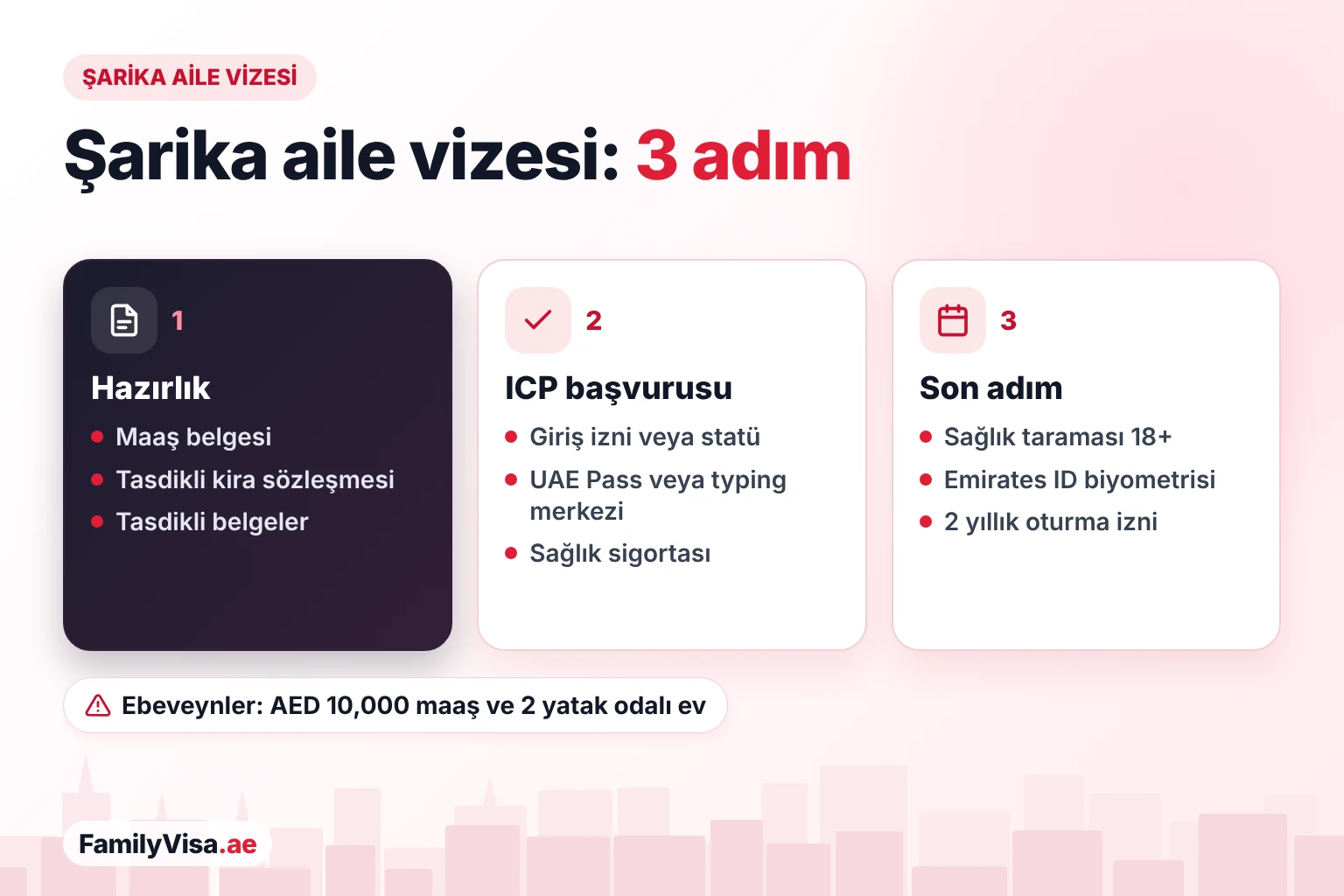 Şarika'da aile vizesi: adım adım Üç adımda Şarika aile vizesi: maaş belgesi, tasdikli kira sözleşmesi ve belgeler; UAE Pass ile ICP üzerinden veya bir typing merkezinde başvuru; ardından 18 yaştan itibaren sağlık taraması, Emirates ID biyometrisi ve 2 yıllık oturma izni