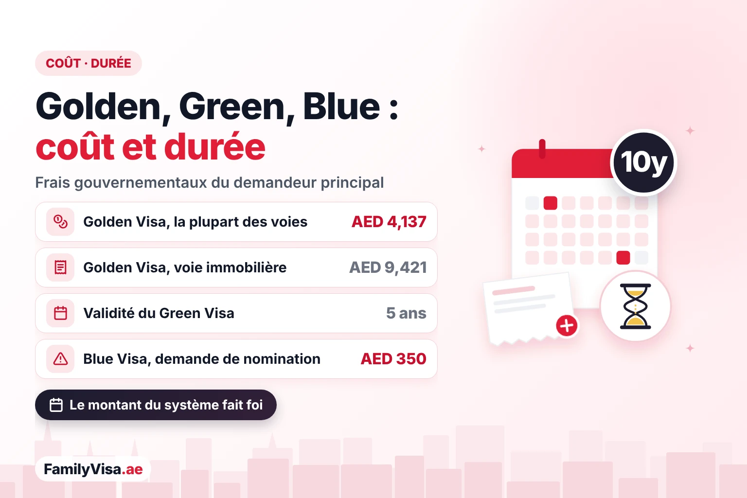 Coût du Golden Visa, du Green Visa et du Blue Visa aux EAU Coût et validité du Golden Visa, du Green Visa et du Blue Visa : AED 4,137 pour la plupart des voies du Golden Visa, AED 9,421 pour la voie immobilière, un Green Visa de 5 ans et une demande de nomination au Blue Visa à AED 350