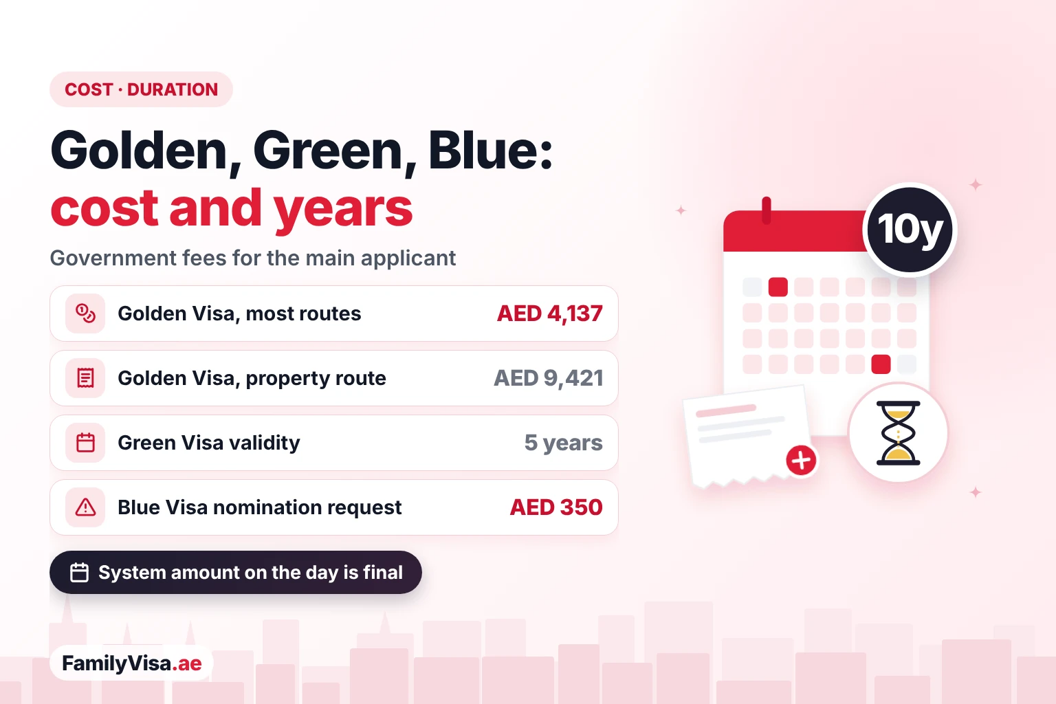 Golden, Green and Blue visa cost in the UAE Golden, Green and Blue visa cost and validity: AED 4,137 for most Golden Visa routes, AED 9,421 for the property route, a 5-year Green Visa and an AED 350 Blue Visa nomination request