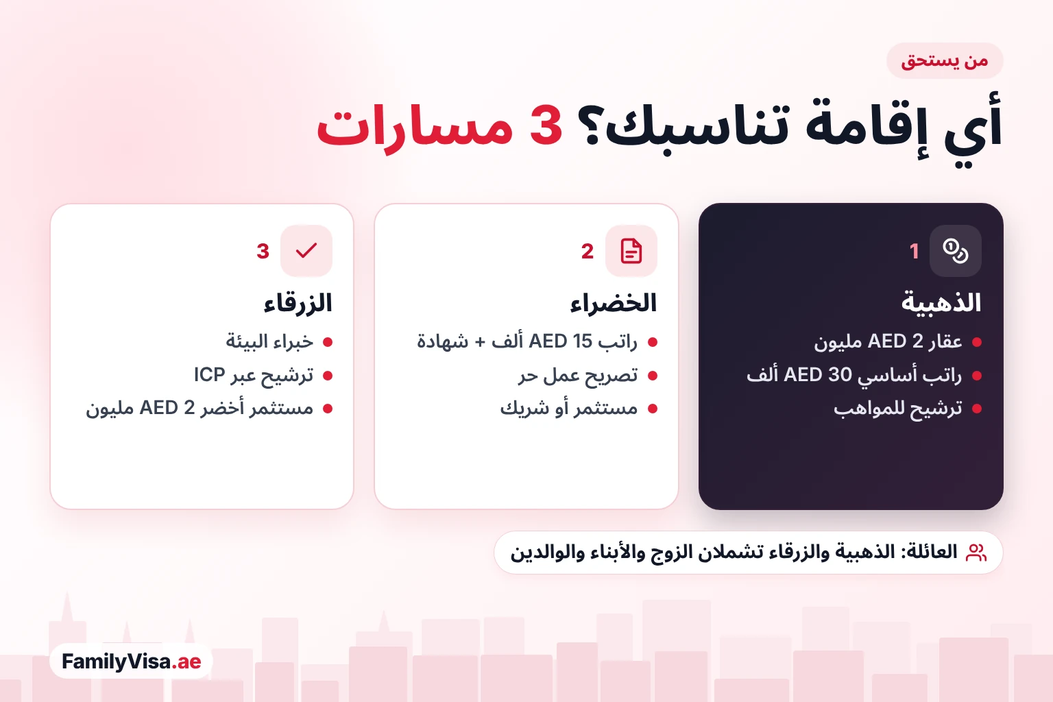 شروط الإقامة الذهبية والخضراء والزرقاء مقارنة شروط الإقامة الذهبية والخضراء والزرقاء: عقار بقيمة AED 2 مليون أو راتب أساسي AED 30,000 للذهبية، وراتب AED 15,000 مع شهادة جامعية أو تصريح عمل حر للخضراء، وعمل بيئي وترشيح للزرقاء