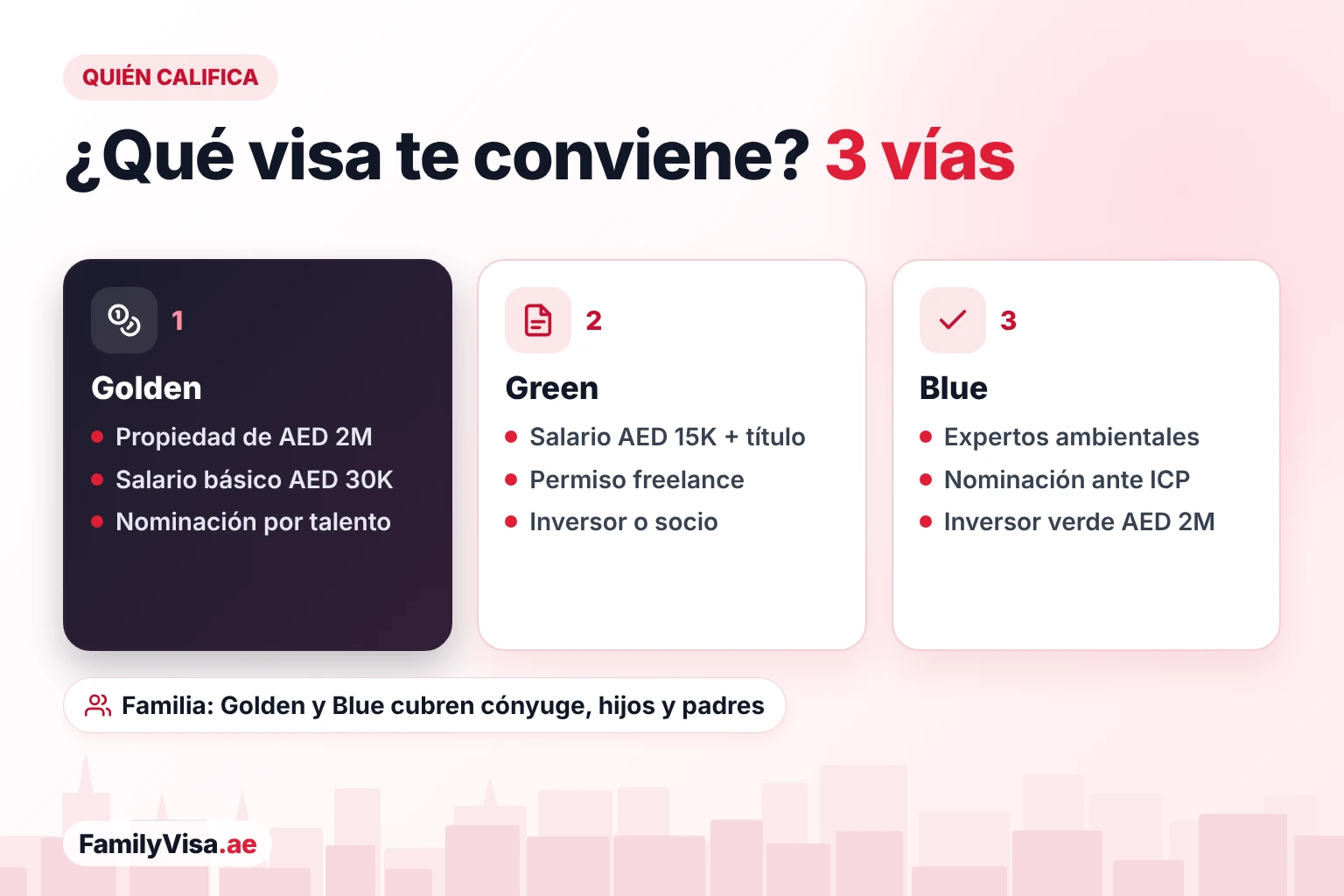 Requisitos: Golden vs Green vs Blue Visa Requisitos de la Golden, la Green y la Blue Visa comparados: propiedad de AED 2 millones o salario básico de AED 30,000 para la Golden, salario de AED 15,000 y título o permiso freelance para la Green, trabajo ambiental y nominación para la Blue