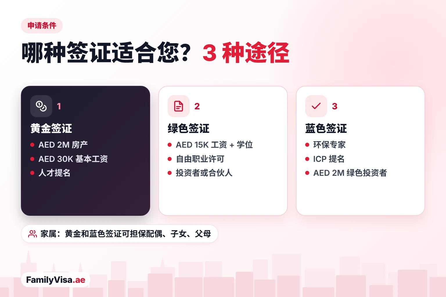 黄金、绿色、蓝色签证申请条件 黄金、绿色、蓝色签证申请条件对比:黄金签证需 AED 2 million 房产或 AED 30,000 基本工资,绿色签证需 AED 15,000 工资加学位或自由职业许可,蓝色签证需环保工作和提名