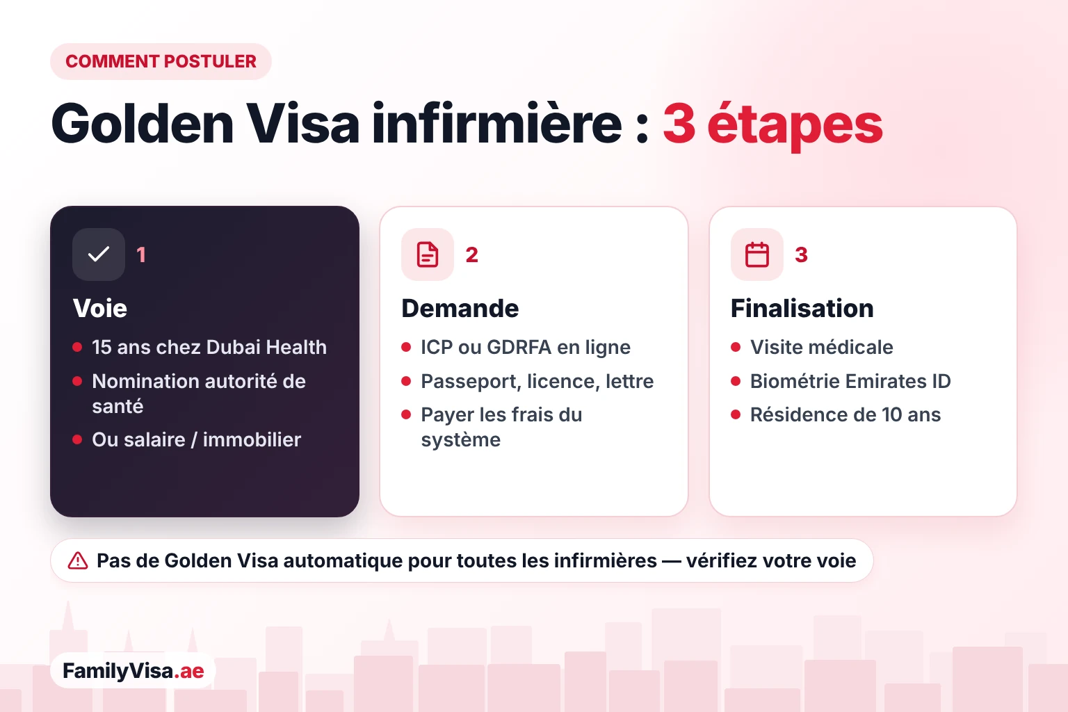 Comment une infirmière demande la Golden Visa aux EAU en trois étapes : confirmer la voie, déposer la demande auprès de l'ICP ou de la GDRFA avec le passeport, la licence d'infirmière et la lettre, puis visite médicale, biométrie de l'Emirates ID et résidence de 10 ans