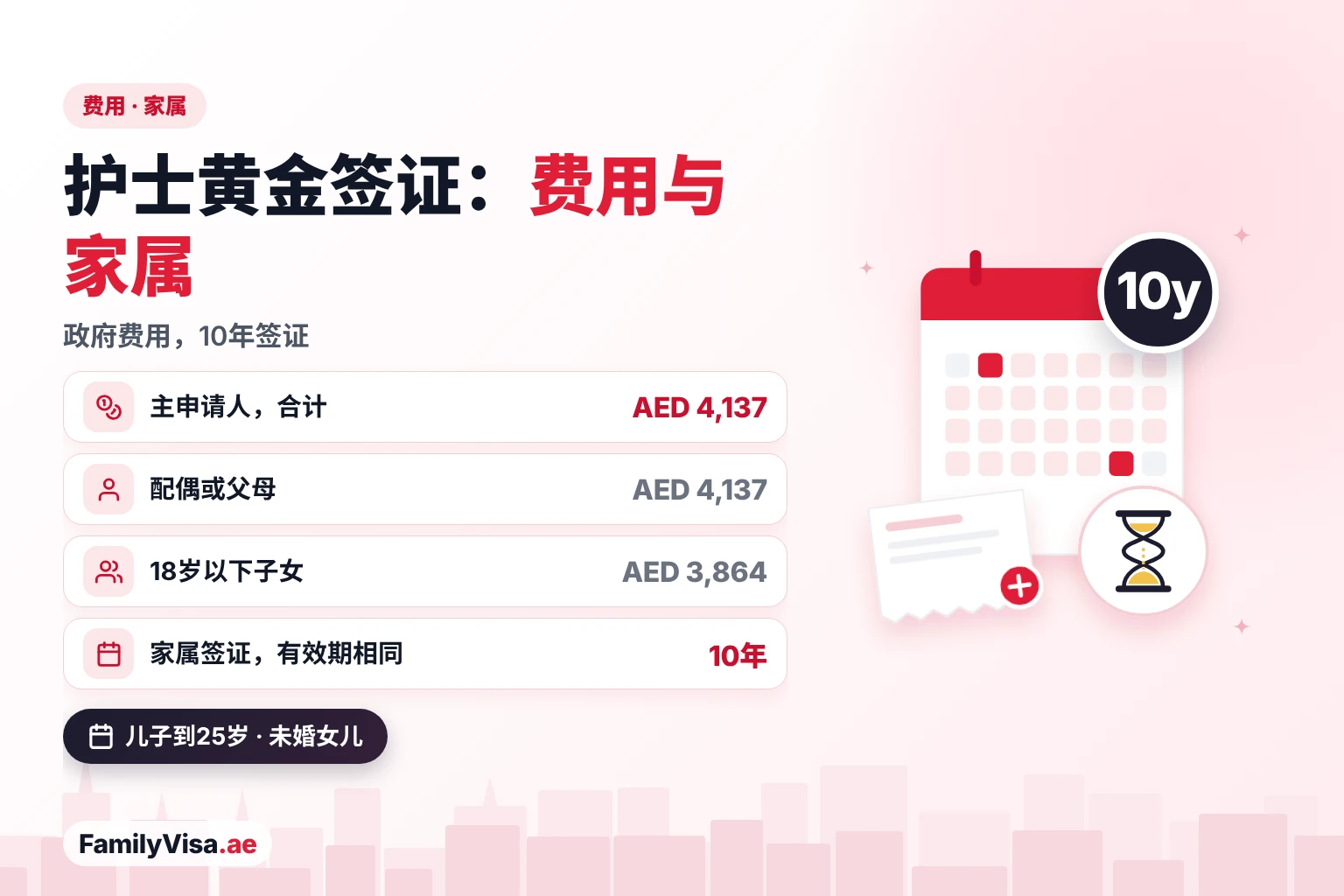 护士黄金签证费用及家属担保 阿联酋护士及家属黄金签证费用:主申请人政府费用约 AED 4,137,配偶或父母相同,18岁以下子女约 AED 3,864,均为10年签证