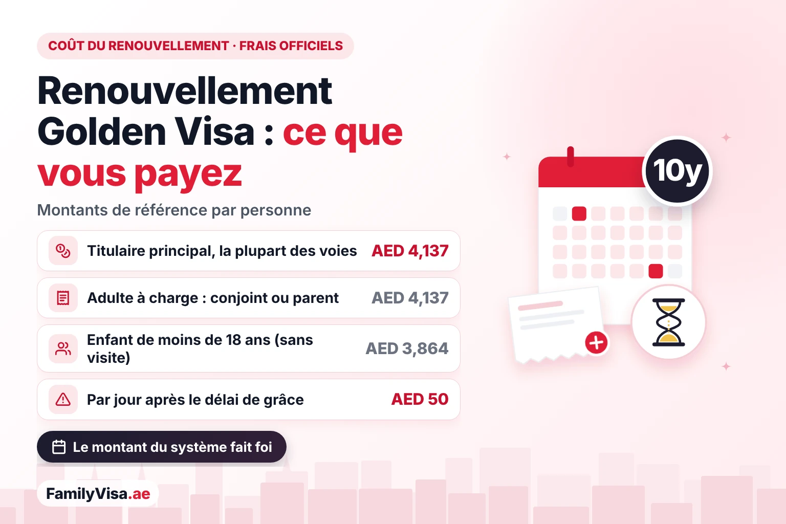 Coût du renouvellement du Golden Visa par personne : environ AED&nbsp;4,137 pour le titulaire principal et chaque adulte à charge, AED&nbsp;3,864 pour un enfant de moins de 18 ans, et une amende de AED&nbsp;50 par jour après le délai de grâce