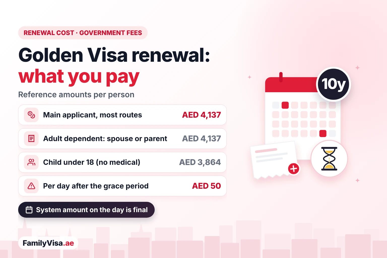 Golden Visa renewal cost per person: about AED 4,137 for the main applicant and each adult dependent, AED 3,864 for a child under 18, and an AED 50 daily fine after the grace period