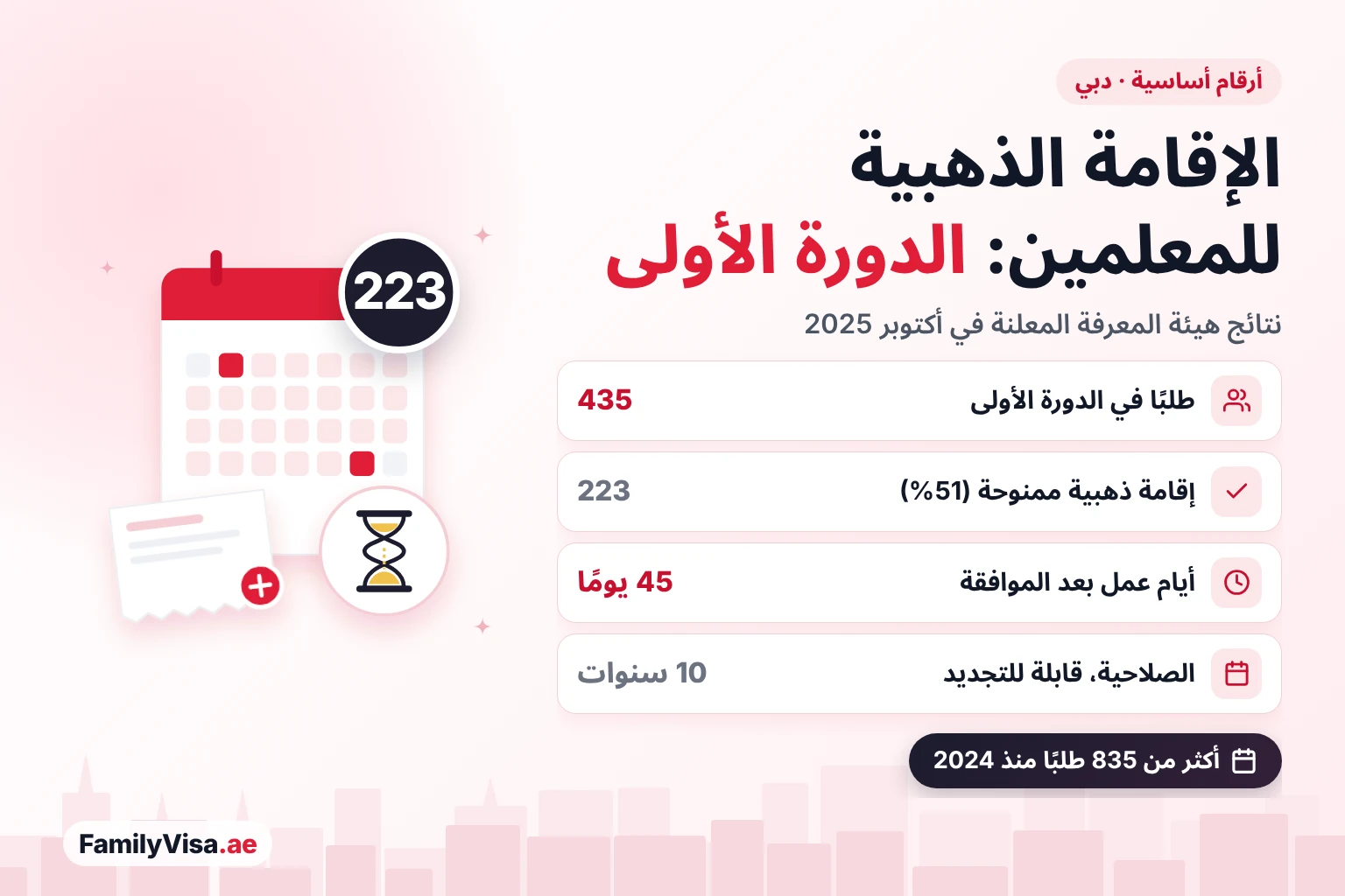 الدورة الأولى من الإقامة الذهبية للمعلمين في دبي: 435 طلبًا و223 إقامة ذهبية ممنوحة، ونحو 45 يوم عمل بعد الموافقة، وصلاحية 10 سنوات قابلة للتجديد