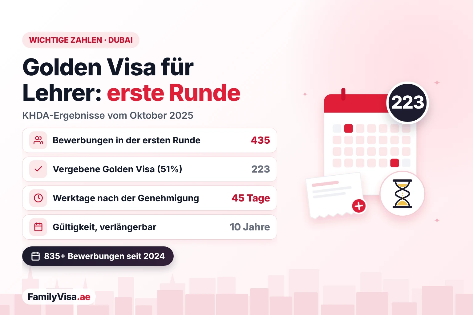 Golden Visa für Lehrer: Ergebnisse der ersten Runde Golden Visa für Lehrer in Dubai, erste Runde: 435 Bewerbungen und 223 vergebene Golden Visa, etwa 45 Werktage nach der Genehmigung und eine verlängerbare Gültigkeit von 10 Jahren