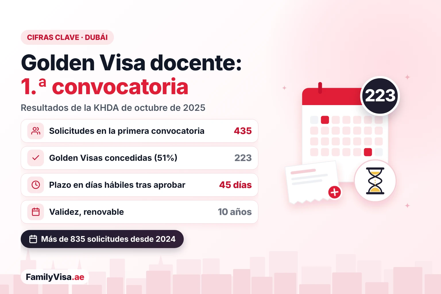 Primera convocatoria de la Golden Visa para profesores en Dubái: 435 solicitudes y 223 Golden Visas concedidas, unos 45 días hábiles tras la aprobación y una validez de 10 años renovable