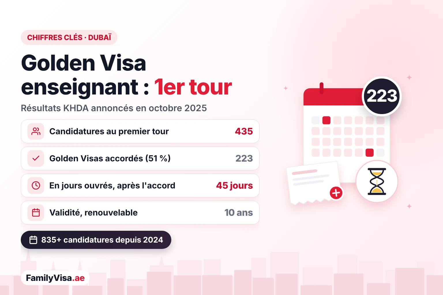 Premier tour du Golden Visa enseignant à Dubaï : 435 candidatures et 223 Golden Visas accordés, environ 45 jours ouvrés après l'accord, et une validité de 10 ans renouvelable