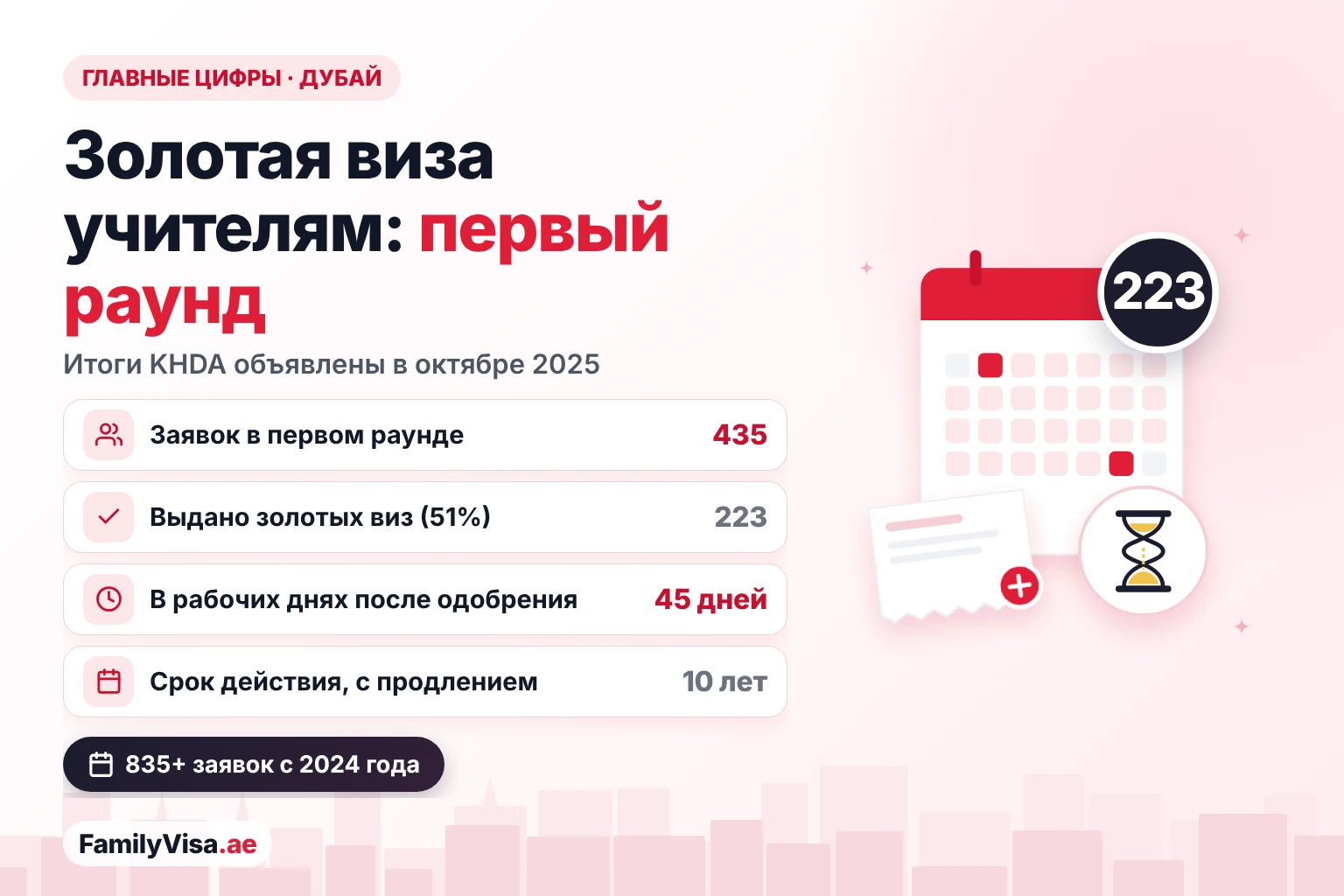 Первый раунд золотой визы для учителей в Дубае: 435 заявок и 223 выданные золотые визы, около 45 рабочих дней после одобрения и срок действия 10 лет с продлением