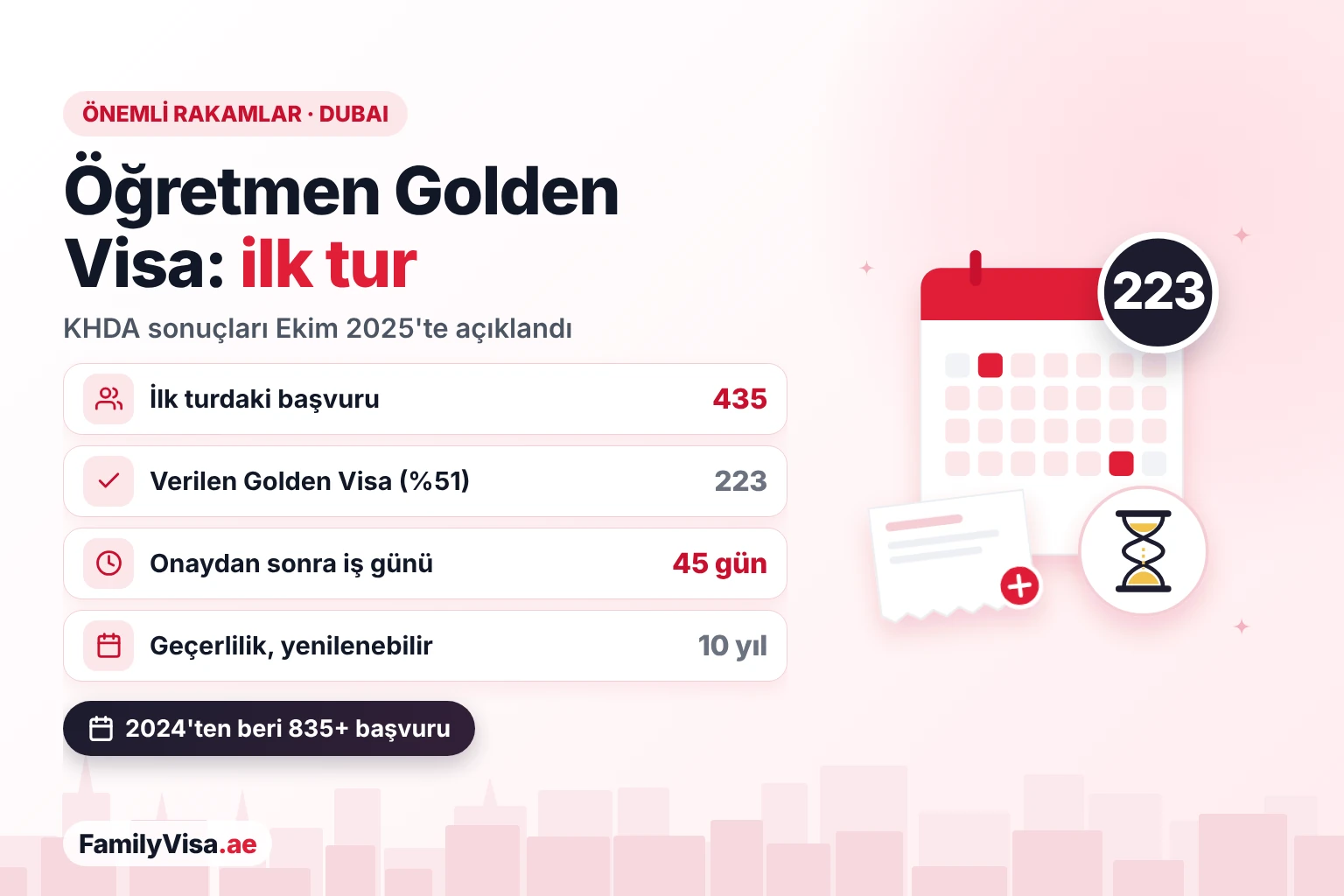 Öğretmenler için Golden Visa: ilk tur sonuçları Dubai'de öğretmen Golden Visa ilk turu: 435 başvuru ve verilen 223 Golden Visa, onaydan sonra yaklaşık 45 iş günü ve 10 yıllık, yenilenebilir geçerlilik