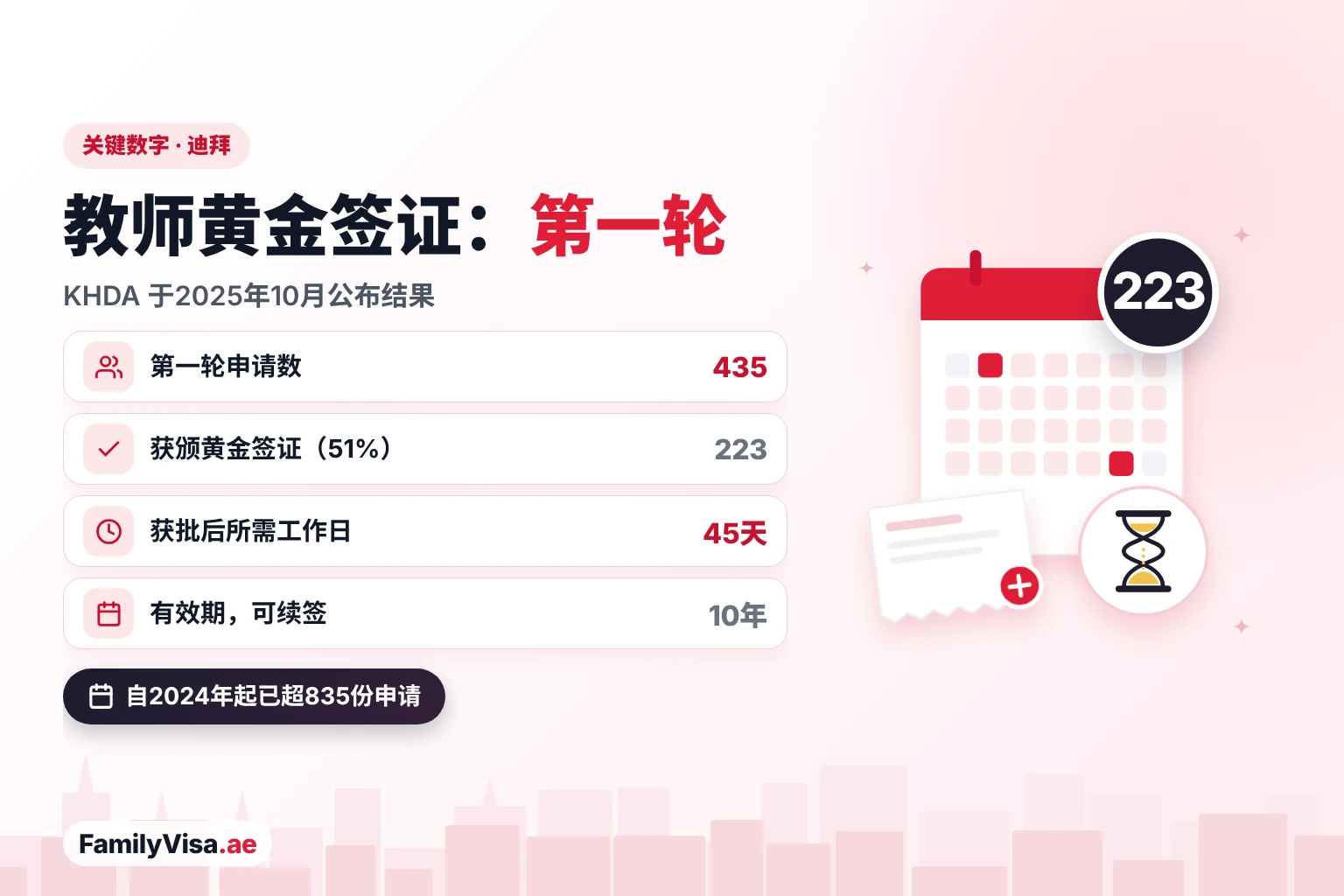 教师黄金签证:第一轮结果 迪拜教师黄金签证第一轮:435份申请,颁发223个黄金签证,获批后约45个工作日签发,10年可续签