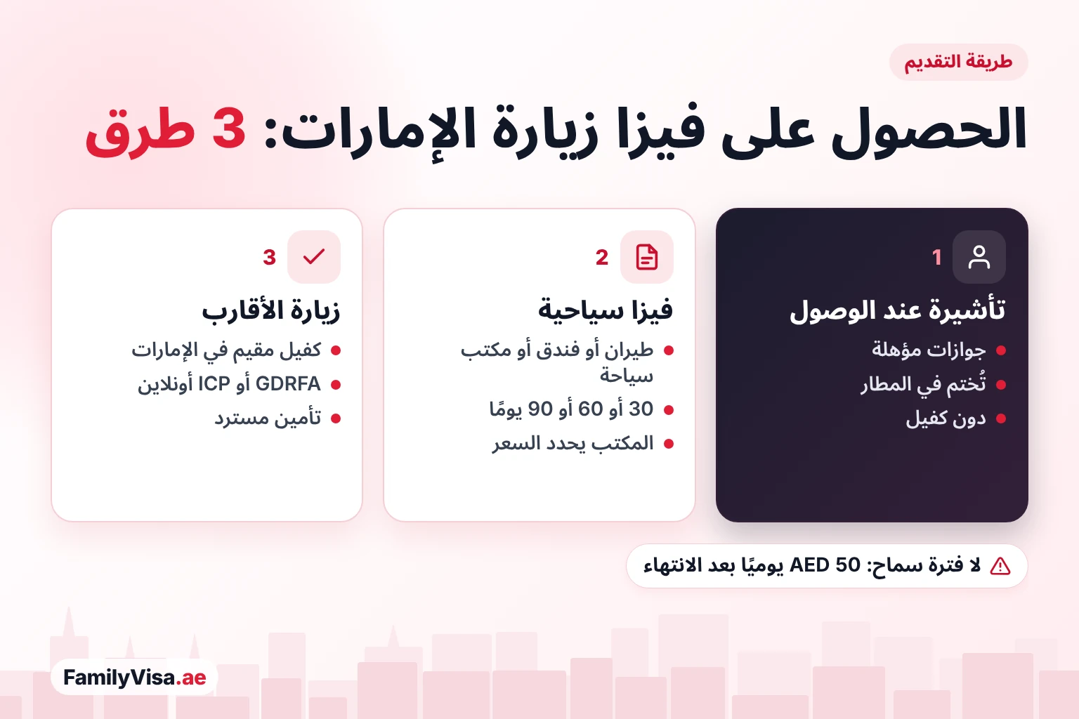 ثلاث طرق للحصول على فيزا زيارة الإمارات: تأشيرة عند الوصول للجوازات المؤهلة، أو فيزا سياحية عبر شركة طيران أو فندق أو مكتب سياحة، أو فيزا زيارة أقارب أو أصدقاء بكفالة مقيم في الإمارات